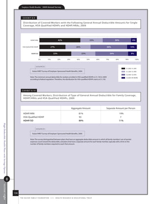 Employer Health Benefits          2 0 0 9 A n n u a l s u r ve y




                                                                 e x h i B i t 8. 9

                                                                 distribution of Covered Workers with the following General annual deduc tible amounts for single
                                                                 Coverage, hsa- Qualified hdhPs and hdhP/hras, 2009




                                                                             HDHP/HRA                                     42%                                                 23%                     30%                6%


                                                                HSA QUALIFIED HDHP                            27%                                      26%                                36%                           10%


                                                                              HDHP/SO                             33%                                            25%                            34%                     9%

                                                                                          0%             10%             20%             30%            40%             50%         60%   70%         80%         90%         100%



                                                                                      source:
                                                                                                                                                                                                                  $1,000 $1,499
                                                                                kaiser/hret survey of employer-sponsored health Benefits, 2009.                                                                   $1,500 $1,999

                                                                                                                                                                                                                  $2,000 $2,999
                                                                             note: the minimum annual deductible for workers enrolled in hsa-qualified hdhPs is $1,150 in 2009                                    $3,000 OR MORE
                                                                             according to federal regulation. therefore, the distribution for hsa-qualified hdhPs starts at $1,150.




                                                                e x h i B i t 8. 10

                                                                 among Covered Workers, distribution of type of G eneral annual deduc tible for family Coverage,
                                                                 hdhP/hr as and hsa- Qualified hdhPs, 2009



                                                                                                                                               aggregate amount                           separate amount per Person

                                                                 hdhP/hra                                                                                  81%                                              19%
                                                                 hsa-Qualified hdhP                                                                         93                                              7
                                                                 hDhp/so                                                                                   89%                                              11%
High-Deductible Health Plans with Savings Option




                                                                                      source:

                                                                                kaiser/hret survey of employer-sponsored health Benefits, 2009.


                                                                             note: the survey distinguished between plans that have an aggregate deductible amount in which all family members’ out-of-pocket
                                                                             expenses count toward the deductible, and plans that have a separate amount for each family member, typically with a limit on the
                                                                             number of family members required to reach that amount.




                                                   8
s ection eig ht




                                                       134
                                                             t h e k a i s e r fa m i ly f o u n d at i o n - a n d - h e a lt h r e s e a r C h  e d u C at i o n a l t r u s t
 