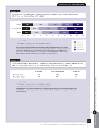 Employer Health Benefits          2 0 0 9 An n u a l s u r ve y




e x h i B i t 8.1 1

 distribution of Covered Workers with the following aggregate family deduc tible amounts,
 hdhP/hras and hsa- Qualified hdhPs, 2009




           HDHP/HRA             18%                       25%                                  22%                            18%                       18%


HSA QUALIFIED HDHP           13%             14%                            31%                                  16%                              26%

             HDHP/SO         14%                    19%                            28%                               16%                            23%

                        0%         10%        20%         30%            40%             50%             60%            70%             80%             90%            100%




                      source:
                                                                                                                                                         $2,000 $2,499
              kaiser/hret survey of employer-sponsored health Benefits, 2009.                                                                            $2,500 $2,999

                                                                                                                                                         $3,000 $3,999
           note: the survey distinguished between family deductibles that are an aggregate amount in which all family                                    $4,000 $4,999
           members’ out-of-pocket expenses count toward the deductible, and plans that have a separate amount for each
                                                                                                                                                         $5,000 OR MORE
           family member, typically with a limit on the number of family members required to reach that amount. the
           minimum annual family deductible for workers enrolled in hsa-qualified hdhP is $2,300 in 2009 according to
           federal regulation. therefore, the distribution for hsa-qualified hdhPs starts at $2,300.




e x h i B i t 8.1 2

 Percentage of Covered Wor kers with Coverage for the following s er vices Without having to first
 m eet the d educ tible, hdhP/hr as and hsa- Qualified hdhPs, by B enefit type, 2009



                                                    hdhP/hra                           hsa-Qualified hdhP                                       hdhP/so

    Preventive Care                                   94%                                           90%                                             92%
    Prescription drugs                                71%                                           na                                              na




                                                                                                                                                                                         High-Deductible Health Plans with Savings Option
                      source:

              kaiser/hret survey of employer-sponsored health Benefits, 2009.


           na: not applicable. firms with either hdhP/hras or hsa-qualified hdhPs were asked about preventive benefits, but only firms
           with hdhP/hras were asked about prescription drugs. hsa-qualified hdhPs are required by law to apply the plan deductible
           to nearly all services.




                                                                                                                                                                                         8
                                                                                                                                                                                         s ection ei ght




                                                                                                                                                                                   135
                                                            t h e k a i s e r fa m i ly f o u n d at i o n - a n d - h e a lt h r e s e a r C h  e d u C at i o n a l t r u s t
 