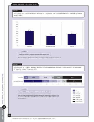 Employer Health Benefits          2 0 0 9 A n n u a l s u r ve y




                                                                e x h i B i t 8. 13

                                                                 Percentage of Covered Workers in Par tially or Completely self-funded hdhP/hras and hsa-Qualified
                                                                 hdhPs, 2009



                                                                      100%

                                                                       90%

                                                                       80%

                                                                       70%
                                                                                                        61%
                                                                       60%

                                                                       50%                                                                                                                             48%
                                                                                                                                                                  40%
                                                                       40%

                                                                       30%

                                                                       20%

                                                                       10%

                                                                         0%
                                                                                                     HDHP/HRA                                           HSA QUALIFIED HDHP                            HDHP/SO




                                                                                      source:

                                                                                kaiser/hret survey of employer-sponsored health Benefits, 2009.


                                                                              note: for definitions of self-funded and fully insured Plans, see the introduction to section 10.




                                                                e x h i B i t 8. 14

                                                                 distr ibution of Covered Workers with the following annual employer Contr ibutions to their hr a
                                                                 or hsa, for single Coverage, 2009
High-Deductible Health Plans with Savings Option




                                                                              HDHP/HRA         7%                  20%                              21%                 4%          15%                    32%
                                                                                                                                                                                                1%
                                                                HSA QUALIFIED HDHP                               31%                               13%                  13%          9%   7%                 26%

                                                                                          0%             10%             20%             30%            40%             50%         60%   70%        80%         90%           100%




                                                                                      source:
                                                                                                                                                                                                                   $0
                                                                                kaiser/hret survey of employer-sponsored health Benefits, 2009.                                                                    $1 $399

                                                                                                                                                                                                                   $400 $599
                                                                              note: for single coverage, 29% of employers offering hsa-qualified hdhPs (covering 31%                                               $600 $799
                                                                              of workers enrolled in these plans) do not make contributions towards the hsas that their
                                                                                                                                                                                                                   $800 $999
                                                                              workers establish.
                                                                                                                                                                                                                   $1,000 $1,199

                                                                                                                                                                                                                   $1,200 OR MORE




                                                   8
s ection eig ht




                                                       136
                                                             t h e k a i s e r fa m i ly f o u n d at i o n - a n d - h e a lt h r e s e a r C h  e d u C at i o n a l t r u s t
 