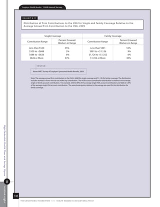 Employer Health Benefits          2 0 0 9 A n n u a l s u r ve y




                                                                e x h i B i t 8. 17

                                                                 distr ibution of firm Contributions to the hsa for single and family Coverage relative to the
                                                                 average annual firm Contribution to the hsa, 2009



                                                                                                  single Coverage                                                                      family Coverage
                                                                                                                        Percent Covered                                                             Percent Covered
                                                                       Contribution range                                                                              Contribution range
                                                                                                                        Workers in range                                                            Workers in range

                                                                          less than $550                                           55%                                     less than $901                 55%
                                                                          $550 to $688                                             5%                                    $901 to $1,126                  9%
                                                                          $688 to $826                                             6%                                   $1,126 to $1,352                 6%
                                                                           $826 or more                                            33%                                    $1,352 or more                  30%


                                                                                      source:


                                                                                kaiser/hret survey of employer-sponsored health Benefits, 2009.


                                                                             note: the average annual firm contribution to the hsa is $688 for single coverage and $1,126 for family coverage. the distribution
                                                                             includes workers in firms who do not make any contribution. the hsa account contribution distribution is relative to the average
                                                                             single or family account contribution. for example, $550 is 80% of the average single hsa account contribution and $826 is 120%
                                                                             of the average single hsa account contribution. the same break points relative to the average are used for the distribution for
                                                                             family coverage.
High-Deductible Health Plans with Savings Option




                                                   8
s ection eig ht




                                                       138
                                                             t h e k a i s e r fa m i ly f o u n d at i o n - a n d - h e a lt h r e s e a r C h  e d u C at i o n a l t r u s t
 