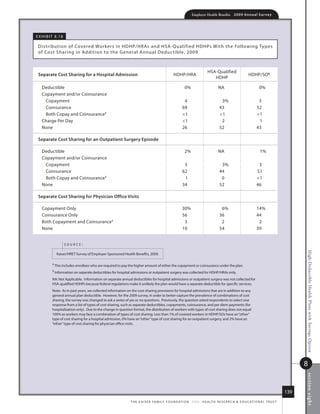 Employer Health Benefits          2 0 0 9 An n u a l s u r ve y




e x h i B i t 8.1 8

 distr ibution of Covered Wor kers in hdhP/hr as and hsa- Qualified hdhPs With the following types
 of Cost shar ing in addition to the G eneral annual deduc tible, 2009



                                                                                                                           hsa-Qualified
 separate Cost sharing for a hospital Admission                                                 hdhP/hra                                                   hdhP/so§
                                                                                                                              hdhP

    deductible                                                                                          0%                         na                               0%
    Copayment and/or Coinsurance
     Copayment                                                                                          4                            3%                            3
     Coinsurance                                                                                       69                           43                            52
     Both Copay and Coinsurance‡                                                                       1                           1                            1
    Charge Per day                                                                                     1                            2                             1
    none                                                                                               26                           52                            43

 separate Cost sharing for an outpatient surgery episode

    deductible                                                                                          2%                         na                               1%
    Copayment and/or Coinsurance
     Copayment                                                                                          3                            3%                            3
     Coinsurance                                                                                       62                           44                            51
     Both Copay and Coinsurance‡                                                                        1                            0                            1
    none                                                                                               34                           52                            46

 separate Cost sharing for physician office visits

    Copayment only                                                                                    30%                            6%                           14%
    Coinsurance only                                                                                  56                            36                            44
    Both Copayment and Coinsurance‡                                                                    3                             2                             2
    none                                                                                              10                            54                            39


                      source:




                                                                                                                                                                                           High-Deductible Health Plans with Savings Option
              kaiser/hret survey of employer-sponsored health Benefits, 2009.

           ‡ this includes enrollees who are required to pay the higher amount of either the copayment or coinsurance under the plan.

           § information on separate deductibles for hospital admissions or outpatient surgery was collected for hdhP/hras only.

           na: not applicable. information on separate annual deductibles for hospital admissions or outpatient surgery was not collected for
           hsa-qualified hdhPs because federal regulations make it unlikely the plan would have a separate deductible for specific services.
           note: as in past years, we collected information on the cost-sharing provisions for hospital admissions that are in addition to any
           general annual plan deductible. however, for the 2009 survey, in order to better capture the prevalence of combinations of cost
           sharing, the survey was changed to ask a series of yes or no questions. Previously, the question asked respondents to select one
           response from a list of types of cost sharing, such as separate deductibles, copayments, coinsurance, and per diem payments (for
           hospitalization only). due to the change in question format, the distribution of workers with types of cost sharing does not equal
           100% as workers may face a combination of types of cost sharing. less than 1% of covered workers in hdhP/sos have an “other”
           type of cost sharing for a hospital admission, 0% have an “other” type of cost sharing for an outpatient surgery, and 2% have an
           “other” type of cost sharing for physician office visits.




                                                                                                                                                                                           8
                                                                                                                                                                                           s ection ei ght




                                                                                                                                                                                     139
                                                              t h e k a i s e r fa m i ly f o u n d at i o n - a n d - h e a lt h r e s e a r C h  e d u C at i o n a l t r u s t
 