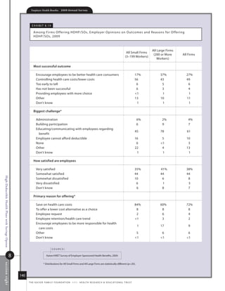 Employer Health Benefits          2 0 0 9 A n n u a l s u r ve y




                                                                e x h i B i t 8. 19

                                                                 among firms o ffering hdhP/sos, employer opinions on outcomes and reasons for o ffering
                                                                 hdhP/sos, 2009



                                                                                                                                                                                            all large firms
                                                                                                                                                                          all small firms
                                                                                                                                                                                             (200 or more     all firms
                                                                                                                                                                         (3–199 Workers)
                                                                                                                                                                                                Workers)

                                                                 most successful outcome

                                                                    encourage employees to be better health care consumers                                                          17%          37%            27%
                                                                    Controlling health care costs/lower costs                                                                       56           43             49
                                                                    too early to tell                                                                                                6            5              6
                                                                    has not been successful                                                                                          6            3              4
                                                                    Providing employees with more choice                                                                            1            1              1
                                                                    other                                                                                                           13           10             11
                                                                    don't know                                                                                                       1            1              1

                                                                 biggest challenge*

                                                                    administration                                                                                                  6%             2%             4%
                                                                    Building participation                                                                                          6              9              7
                                                                    educating/communicating with employees regarding
                                                                                                                                                                                    45           78              61
                                                                      benefit
                                                                    employee cannot afford deductible                                                                               16             5            10
                                                                    none                                                                                                             6            1             3
                                                                    other                                                                                                           22             4            13
                                                                    don't know                                                                                                       1             1             1

                                                                 how satisfied are employees

                                                                    Very satisfied                                                                                                  35%          41%            38%
                                                                    somewhat satisfied                                                                                              44           44             44
High-Deductible Health Plans with Savings Option




                                                                    somewhat dissatisfied                                                                                           10            6              8
                                                                    Very dissatisfied                                                                                                6            1              3
                                                                    don't know                                                                                                       6            8              7

                                                                 primary reason for offering*

                                                                    save on health care costs                                                                                       84%          60%            72%
                                                                    to offer a lower cost alternative as a choice                                                                    8            8              8
                                                                    employee request                                                                                                 2            6              4
                                                                    employee retention/health care trend                                                                            1            3              2
                                                                    encourage employees to be more responsible for health
                                                                                                                                                                                     1           17               9
                                                                      care costs
                                                                    other                                                                                                            5             6             6
                                                                    don't know                                                                                                      1            1            1


                                                                                      source:

                                                   8                            kaiser/hret survey of employer-sponsored health Benefits, 2009.
s ection eig ht




                                                                             * distributions for all small firms and all large firms are statistically different (p.05).



                                                       140
                                                             t h e k a i s e r fa m i ly f o u n d at i o n - a n d - h e a lt h r e s e a r C h  e d u C at i o n a l t r u s t
 