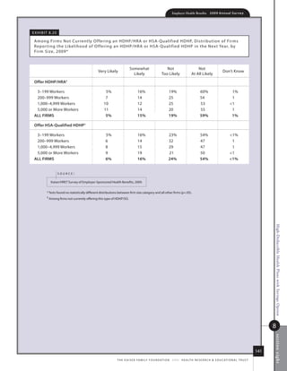 Employer Health Benefits          2 0 0 9 An n u a l s u r ve y




e x h i B i t 8.2 0

 among fir ms not Currently o ffering an hdhP/hr a or hsa- Qualified hdhP, distr ibution of fir ms
 r epor ting the likelihood of o ffering an hdhP/hr a or hsa- Qualified hdhP in the nex t year, by
 fir m size, 2009*



                                                                          somewhat                        not                        not
                                                 Very likely                                                                                                 don’t know
                                                                            likely                     too likely                at all likely
 offer hDhp/hrA‡

  3–199 Workers                                        5%                        16%                         19%                         60%                        1%
  200–999 Workers                                      7                         14                          25                          54                         1
  1,000–4,999 Workers                                 10                         12                          25                          53                        1
  5,000 or more Workers                               11                         14                          20                          55                         1
 All firms                                             5%                        15%                         19%                         59%                        1%

 offer hsA-Qualified hDhp‡

  3–199 Workers                                        5%                        16%                         23%                         54%                       1%
  200–999 Workers                                      6                         14                          32                          47                         1
  1,000–4,999 Workers                                  8                         15                          29                          47                         1
  5,000 or more Workers                                9                         19                          21                          50                        1
 All firms                                             6%                        16%                         24%                         54%                       1%


                      source:

              kaiser/hret survey of employer-sponsored health Benefits, 2009.


           * tests found no statistically different distributions between firm size category and all other firms (p.05).
           ‡ among firms not currently offering this type of hdhP/so.




                                                                                                                                                                                             High-Deductible Health Plans with Savings Option




                                                                                                                                                                                             8
                                                                                                                                                                                             s ection ei ght




                                                                                                                                                                                       141
                                                                t h e k a i s e r fa m i ly f o u n d at i o n - a n d - h e a lt h r e s e a r C h  e d u C at i o n a l t r u s t
 