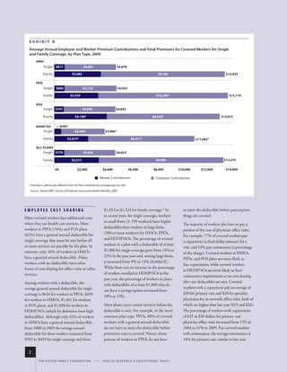 Exhibit b
   Average Annual employer and Worker premium Contributions and Total premiums for Covered Workers for single
   and family Coverage, by plan Type, 2009
         HMO
               Single $817                         $4,061                        $4,878

               Family                    $3,685                                                                     $9,785                                       $13,470

         PPO
               Single      $806                    $4,116                         $4,922

               Family                  $3,470                                                                      $10,249*                                        $13,719

         POS
               Single $741                        $4,093                         $4,835

               Family                       $4,146*                                                            $8,929*                                       $13,075


        HDHP/SO                $540*
           Single                          $3,446*                     $3,986*

               Family                $2,672*                                                  $8,411*                                       $11,083*

         ALL PLANS
             Single $779                           $4,045                        $4,824

               Family                    $3,515                                                                    $9,860                                      $13,375

                          $0                  $2,000                 $4,000                  $6,000              $8,000           $10,000       $12,000         $14,000

                                                                  Worker Contribution                              Employer Contribution

   * estimate is statistically different from all Plans estimate by coverage type (p<.05).

    source: kaiser/hret survey of employer-sponsored health Benefits, 2009.




EMPLOYEE COST SHARING                                                 $1,053 to $1,524 for family coverage.3 As                     to meet the deductible before prescription
                                                                      in recent years, for single coverage, workers                 drugs are covered.
Most covered workers face additional costs
                                                                      in small firms (3–199 workers) have higher
when they use health care services. Most                                                                                            The majority of workers also have to pay a
workers in PPOs (74%) and POS plans                                   deductibles than workers in large firms
                                                                                                                                    portion of the cost of physician office visits.
(62%) have a general annual deductible for                            (200 or more workers) for HMOs, PPOs,
                                                                                                                                    For example, 77% of covered workers pay
single coverage that must be met before all                           and HDHP/SOs. The percentage of covered
                                                                                                                                    a copayment (a fixed dollar amount) for a
or most services are payable by the plan. In                          workers in a plan with a deductible of at least
                                                                                                                                    visit, and 14% pay coinsurance (a percentage
contrast, only 16% of workers in HMOs                                 $1,000 for single coverage grew from 18% to
                                                                                                                                    of the charge). Covered workers in HMOs,
have a general annual deductible. Many                                22% in the past year and, among large firms,
                                                                                                                                    PPOs, and POS plans are more likely to
workers with no deductible have other                                 it increased from 9% to 13% (Exhibit E).
                                                                                                                                    face copayments, while covered workers
forms of cost sharing for office visits or other                      While there was no increase in the percentage
                                                                                                                                    in HDHP/SOs are more likely to have
services.                                                             of workers enrolled in HDHP/SOs in the
                                                                                                                                    coinsurance requirements or no cost sharing
                                                                      past year, the percentage of workers in plans
Among workers with a deductible, the                                                                                                after any deductibles are met. Covered
                                                                      with deductibles of at least $1,000 who do
average general annual deductible for single                                                                                        workers with a copayment pay an average of
                                                                      not have a savings option increased from
coverage is $634 for workers in PPOs, $699                                                                                          $20 for primary care and $28 for specialty
                                                                      10% to 13%.
for workers in HMOs, $1,061 for workers                                                                                             physicians for in-network office visits, both of
in POS plans, and $1,838 for workers in                               Most plans cover certain services before the                  which are higher than last year ($19 and $26).
HDHP/SOs (which by definition have high                               deductible is met. For example, in the most                   The percentage of workers with copayments
deductibles). Although only 16% of workers                            common plan type, PPOs, 88% of covered                        of $25 or $30 dollars for primary care
in HMOs have a general annual deductible,                             workers with a general annual deductible                      physician office visits increased from 12% in
from 2008 to 2009 the average annual                                  do not have to meet the deductible before                     2004 to 31% in 2009. For covered workers
deductible for these workers increased from                           preventive care is covered. Ninety-three                      with coinsurance, the average coinsurance is
$503 to $699 for single coverage and from                             percent of workers in PPOs do not have                        18% for primary care, similar to last year.


  2
           t h e k a i s e r fa m i ly f o u n d at i o n - a n d - h e a lt h r e s e a r C h & e d u C at i o n a l t r u s t
 