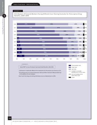 section nine
                                      Employer Health Benefits          2 0 0 9 A n n u a l s u r ve y




                                        e x h i B i t 9. 1

                                        distr ibution of Covered Workers facing different Cost-shar ing for mulas for Prescr iption drug
                          9             B enefits, 2000–2009
 Prescription Drug Benefits




                                       2000                         27%                                                                49%                                               22%                 2%

                                       2001 *                                   41%                                                                        41%                                 18%           1%

                                       2002 *                                                 55%                                                                30%                             13%         1%

                                       2003 *                                                      63%                                                                 23%                       13%         2%

                                       2004 ‡   3%                                                        65%                                                                20%                     10%     1%

                                       2005 *   4%                                                               70%                                                               15%               8%      2%

                                       2006        5%                                                             69%                                                              16%               8%      2%
                                                                                                                                                                                                           2%
                                       2007 ‡      7%                                                               68%                                                            16%               6%     1%

                                       2008 *      7%                                                                 70%                                                            15%             4% 3% 1%

                                       2009 *        11%                                                                  67%                                                      12%           5% 3% 3%

                                              0%              10%               20%               30%              40%               50%               60%       70%          80%              90%         100%




                                                             source:
                                                                                                                                                                                   FOUR OR MORE TIERS
                                                        kaiser/hret survey of employer-sponsored health Benefits, 2000-2009.                                                       THREE TIERS

                                                                                                                                                                                   TWO TIERS
                                                    * distribution is statistically different from distribution for the previous year shown (p.05).                               PAYMENT IS THE SAME
                                                    ‡ no statistical tests are conducted between 2003 and 2004 or between 2006 and 2007 due                                        REGARDLESS OF TYPE OF DRUG
                                                     to the addition of a new category.                                                                                            NO COST SHARING AFTER
                                                                                                                                                                                   DEDUCTIBLE IS MET
                                                    note: fourth-tier drug cost sharing information was not obtained prior to 2004.
                                                                                                                                                                                   OTHER




                              146
                                    t h e k a i s e r fa m i ly f o u n d at i o n - a n d - h e a lt h r e s e a r C h  e d u C at i o n a l t r u s t
 