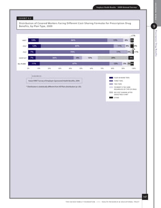 section nine
                                                                                                                   Employer Health Benefits          2 0 0 9 An n u a l s u r ve y




 e x h i B i t 9.2

 distr ibution of Covered Workers facing different Cost-shar ing for mulas for Prescr iption drug
 B enefits, by Plan type, 2009                                                                                                                                                                  9




                                                                                                                                                                                                 Prescription Drug Benefits
                                                                                                                                                                          1%

     HMO*            10%                                                   66%                                                                15%                6%      3%
                                                                                                                                                                         1%
      PPO*           12%                                                         69%                                                                11%           4%           3%
                                                                                                                                                                       2%
      POS*        7%                                                      70%                                                                      17%              3%  1%

 HDHP/SO*         7%                            36%                                8%                 15%                                 29%                           5%

ALL PLANS            11%                                                      67%                                                             12%             5% 3% 3%

             0%            10%            20%            30%            40%             50%              60%              70%             80%              90%             100%



                     source:
                                                                                                                                                FOUR OR MORE TIERS

               kaiser/hret survey of employer-sponsored health Benefits, 2009.                                                                  THREE TIERS

                                                                                                                                                TWO TIERS
            * distribution is statistically different from all Plans distribution (p.05).                                                      PAYMENT IS THE SAME
                                                                                                                                                REGARDLESS OF TYPE OF DRUG

                                                                                                                                                NO COST SHARING AFTER
                                                                                                                                                DEDUCTIBLE IS MET

                                                                                                                                                OTHER




                                                                                                                                                                                          147
                                                                   t h e k a i s e r fa m i ly f o u n d at i o n - a n d - h e a lt h r e s e a r C h  e d u C at i o n a l t r u s t
 