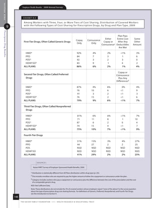 section nine
                                      Employer Health Benefits          2 0 0 9 A n n u a l s u r ve y




                                        e x h i B i t 9. 3

                                        among Wor kers with three, four, or m ore tiers of Cost sharing, distribution of Covered Workers
                                        with the following types of Cost shar ing for Prescr iption drugs, by drug and Plan type, 2009
                          9
 Prescription Drug Benefits




                                                                                                                                                                       Plan Pays
                                                                                                                                                            either    entire Cost     some
                                                                                                                           Copay             Coinsurance
                                        first-Tier Drugs, often Called generic Drugs                                                                       Copay or    after any      other
                                                                                                                            only                only
                                                                                                                                                         Coinsurance‡ deductibles    amount
                                                                                                                                                                        are met

                                         hmo*                                                                               92%                      4%       2%          1%               3%
                                         PPo                                                                                84                       7        3            1                6
                                         Pos*                                                                               92                       3        2            3                0
                                         hdhP/so*                                                                           83                       9        1            4                2
                                        All plANs                                                                           86%                      6%       2%           1%               4%

                                                                                                                                                                       Copay or
                                        second-Tier Drugs, often Called preferred                                                                                     Coinsurance
                                          Drugs                                                                                                                        Plus any
                                                                                                                                                                      differences§

                                         hmo*                                                                               87%                     4%        6%          0%                4%
                                         PPo                                                                                76                     10         6          1                 9
                                         Pos*                                                                               91                      3         2          1                 3
                                         hdhP/so*                                                                           76                     15         2          1                 6
                                        All plANs                                                                           79%                     9%        6%         1%                7%

                                        Third-Tier Drugs, often Called Nonpreferred
                                          Drugs

                                         hmo*                                                                               81%                     6%        6%         1%            7%
                                         PPo                                                                                71                     11         8           1            10
                                         Pos*                                                                               87                      6         2           0             4
                                         hdhP/so*                                                                           74                     15         4          1             7
                                        All plANs                                                                           75%                    10%        7%         1%            9%

                                        fourth-Tier Drugs

                                         hmo*                                                                                51%                   15%        3%          4%           27%
                                         PPo                                                                                 44                    27         2           2            25
                                         Pos                                                                                 nsd                   nsd       nsd         nsd           nsd
                                         hdhP/so                                                                             nsd                   nsd       nsd         nsd           nsd
                                        All plANs                                                                            41%                   29%        2%          2%           25%


                                                             source:

                                                       kaiser/hret survey of employer-sponsored health Benefits, 2009.

                                                    * distribution is statistically different from all Plans distribution within drug type (p.05).
                                                    ‡ this includes enrollees who are required to pay the higher amount of either the copayment or coinsurance under the plan.

                                                    § Category includes workers who pay a copayment or coinsurance plus the difference between the cost of the prescription and the cost
                                                     of a comparable generic drug.
                                                    nsd: not sufficient data.
                                                    note: these distributions do not include the 3% of covered workers whose employers report “none of the above” to the survey question
                                                    about the type of prescription drug cost-sharing formula. for definitions of Generic, Preferred, nonpreferred, and fourth-tier drugs,
                                                    see the introduction to section 9.
                              148
                                    t h e k a i s e r fa m i ly f o u n d at i o n - a n d - h e a lt h r e s e a r C h  e d u C at i o n a l t r u s t
 