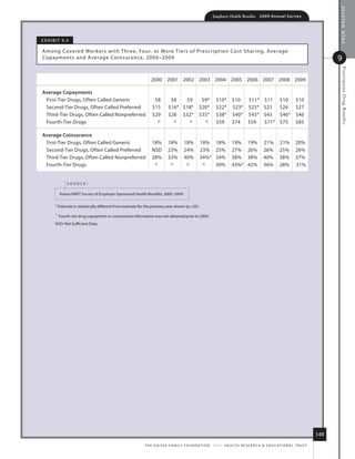 section nine
                                                                                                              Employer Health Benefits          2 0 0 9 An n u a l s u r ve y




e x h i B i t 9.4

among Covered Workers with three, four, or m ore tiers of Prescr iption Cost shar ing, average
Copayments and average Coinsurance, 2000–2009                                                                                                                                              9




                                                                                                                                                                                            Prescription Drug Benefits
                                                                  2000 2001 2002 2003 2004 2005 2006 2007 2008 2009

Average Copayments
 first-tier drugs, often Called Generic                             $8         $8   $9               $9*        $10*        $10  $11*              $11        $10         $10
 second-tier drugs, often Called Preferred                         $15        $16* $18*             $20*        $22*        $23* $25*              $25        $26         $27
 third-tier drugs, often Called nonpreferred                       $29        $28 $32*              $35*        $38*        $40* $43*              $43        $46*        $46
 fourth-tier drugs                                                   ^          ^    ^                ^         $59         $74 $59                $71*       $75         $85

Average Coinsurance
 first-tier drugs, often Called Generic                            18%        18%        18%         18%        18%         19%        19%         21%        21%        20%
 second-tier drugs, often Called Preferred                         nsd        23%        24%         23%        25%         27%        26%         26%        25%        26%
 third-tier drugs, often Called nonpreferred                       28%        33%        40%         34%*       34%         38%        38%         40%        38%        37%
 fourth-tier drugs                                                  ^          ^          ^           ^         30%         43%*       42%         36%        28%        31%


                source:

            kaiser/hret survey of employer-sponsored health Benefits, 2000–2009.

        * estimate is statistically different from estimate for the previous year shown (p.05).
        ^   fourth-tier drug copayment or coinsurance information was not obtained prior to 2004.
        nsd: not sufficient data.




                                                                                                                                                                                     149
                                                              t h e k a i s e r fa m i ly f o u n d at i o n - a n d - h e a lt h r e s e a r C h  e d u C at i o n a l t r u s t
 