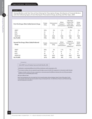 section nine
                                      Employer Health Benefits          2 0 0 9 A n n u a l s u r ve y




                                        e x h i B i t 9. 5

                                        among Workers with two tiers of Cost sharing for Prescription drugs, distribution of Covered Workers
                          9             with the following types of Cost sharing for Prescription drugs, by drug and Plan type, 2009
 Prescription Drug Benefits




                                                                                                                                                                       Plan Pays
                                                                                                                                                            either    entire Cost      some
                                                                                                                           Copay             Coinsurance
                                        first-Tier Drugs, often Called generic Drugs                                                                       Copay or    after any       other
                                                                                                                            only                only
                                                                                                                                                         Coinsurance‡ deductibles     amount
                                                                                                                                                                        are met

                                         hmo*                                                                               95%                     3%        1%           0%          2%
                                         PPo                                                                                72                      8          7            9           3
                                         Pos*                                                                               95                      0          0            5          1
                                         hdhP/so                                                                            nsd                    nsd        nsd          nsd         nsd
                                        All plANs                                                                           75%                    10%         5%           8%          2%

                                                                                                                                                                         Copay or
                                        second-Tier Drugs, often Called preferred                                                                             either                   some
                                                                                                                           Copay             Coinsurance                Coinsurance
                                          Drugs                                                                                                              Copay or                  other
                                                                                                                            only                only                        Plus
                                                                                                                                                           Coinsurance‡               amount
                                                                                                                                                                        difference§

                                         hmo*                                                                               90%                     3%        1%           0%          7%
                                         PPo                                                                                51                     25         10            1          13
                                         Pos*                                                                               81                      6          0            0          13
                                         hdhP/so                                                                            nsd                    nsd        nsd          nsd         nsd
                                        All plANs                                                                           61%                    24%         6%          1%          9%


                                                             source:

                                                       kaiser/hret survey of employer-sponsored health Benefits, 2009.

                                                    * distribution is statistically different from all Plans distribution within drug type (p.05).
                                                    ‡ this includes enrollees who are required to pay the higher amount of either the copayment or coinsurance under the plan.

                                                    § Category includes workers who pay a copayment or coinsurance plus the difference between the cost of the prescription
                                                     and the cost of a comparable generic drug.
                                                    nsd: not sufficient data.
                                                    note: these distributions do not include the 3% of covered workers whose employers report “none of the above” to the
                                                    survey question about the type of prescription drug cost-sharing formula. for definitions of Generic and Preferred drugs,
                                                    see the introduction to section 9.




                              150
                                    t h e k a i s e r fa m i ly f o u n d at i o n - a n d - h e a lt h r e s e a r C h  e d u C at i o n a l t r u s t
 