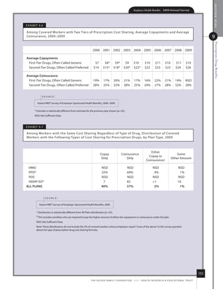 section nine
                                                                                                                 Employer Health Benefits          2 0 0 9 An n u a l s u r ve y




e x h i B i t 9.6

among Covered Workers with two tiers of Prescription Cost sharing, average Copayments and average
Coinsurance, 2000–2009                                                                                                                                                                        9




                                                                                                                                                                                               Prescription Drug Benefits
                                                                   2000       2001         2002      2003        2004        2005        2006       2007        2008        2009

Average Copayments
 first-tier drugs, often Called Generic                              $7        $8*          $9*        $9        $10          $10        $11         $10         $11         $10
 second-tier drugs, often Called Preferred                          $14       $15*         $18*       $20*       $22*         $22        $23         $23         $24         $26

Average Coinsurance
 first-tier drugs, often Called Generic                            19%         17%         20%        21%         17%        16%         22%         21%        19%         nsd
 second-tier drugs, often Called Preferred                         28%         25%         25%        28%         25%        24%         27%         28%        32%         28%


                source:

           kaiser/hret survey of employer-sponsored health Benefits, 2000–2009.

        * estimate is statistically different from estimate for the previous year shown (p.05).
        nsd: not sufficient data.



e x h i B i t 9.7

among Workers with the same Cost sharing regardless of type of drug, distribution of Covered
Workers with the following types of Cost sharing for Prescription drugs, by Plan type, 2009



                                                                                                                                  either
                                                                           Copay                   Coinsurance                                                some
                                                                                                                                 Copay or
                                                                            only                      only                                                 other amount
                                                                                                                               Coinsurance‡

 hmo                                                                        nsd                          nsd                           nsd                         nsd
 PPo*                                                                       25%                          69%                            4%                          1%
 Pos                                                                        nsd                          nsd                           nsd                         nsd
 hdhP/so*                                                                    7                           83                            1                          10
All plANs                                                                   40%                          57%                            2%                          1%


                    source:

             kaiser/hret survey of employer-sponsored health Benefits, 2009.

          * distribution is statistically different from all Plans distribution (p.05).
          ‡ this includes enrollees who are required to pay the higher amount of either the copayment or coinsurance under the plan.

          nsd: not sufficient data.
          note: these distributions do not include the 3% of covered workers whose employers report “none of the above” to the survey question
          about the type of prescription drug cost sharing formula.




                                                                                                                                                                                        151
                                                                 t h e k a i s e r fa m i ly f o u n d at i o n - a n d - h e a lt h r e s e a r C h  e d u C at i o n a l t r u s t
 