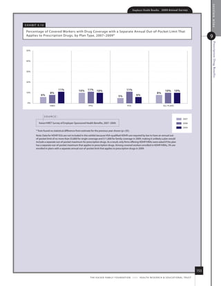 section nine
                                                                                                               Employer Health Benefits          2 0 0 9 An n u a l s u r ve y




e x h i B i t 9.1 0

 Percentage of Covered Workers with drug Coverage with a separate annual out-of-Pocket limit that
 applies to Prescription drugs, by Plan type, 2007–2009*                                                                                                                                    9




                                                                                                                                                                                             Prescription Drug Benefits
 50%



 40%



 30%



 20%


                                11%                 10%     11%       10%                               11%                                          10%       10%
 10%                     8%                                                                                                                8%
                6%                                                                             5%                  6%

  0%
                         HMO                                 PPO                                         POS                                       ALL PLANS




                      source:
                                                                                                                                                                         2007
              kaiser/hret survey of employer-sponsored health Benefits, 2007–2009.                                                                                       2008

                                                                                                                                                                         2009
           * tests found no statistical difference from estimate for the previous year shown (p.05).
           note: data for hdhP/sos are not included in this exhibit because hsa-qualified hdhPs are required by law to have an annual out-
           of-pocket limit of no more than $5,800 for single coverage and $11,600 for family coverage in 2009, making it unlikely a plan would
           include a separate out-of-pocket maximum for prescription drugs. as a result, only firms offering hdhP/hras were asked if the plan
           has a separate out-of-pocket maximum that applies to prescription drugs. among covered workers enrolled in hdhP/hras, 3% are
           enrolled in plans with a separate annual out-of-pocket limit that applies to prescription drugs in 2009.




                                                                                                                                                                                      153
                                                               t h e k a i s e r fa m i ly f o u n d at i o n - a n d - h e a lt h r e s e a r C h  e d u C at i o n a l t r u s t
 