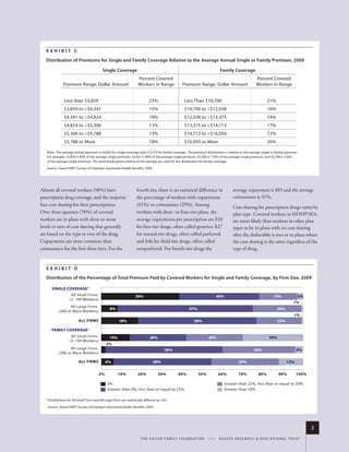 Exhibit C
   Distribution of premiums for single and family Coverage relative to the Average Annual single or family premium, 2009

                                             single Coverage                                                                       family Coverage
                                                                        Percent Covered                                                                       Percent Covered
               Premium range, dollar amount                             Workers in range                Premium range, dollar amount                          Workers in range


                less than $3,859                                                 23%                     less than $10,700                                            21%
                $3,859 to <$4,341                                                15%                     $10,700 to <$12,038                                          16%
                $4,341 to <$4,824                                                19%                     $12,038 to <$13,375                                          14%
                $4,824 to <$5,306                                                13%                     $13,375 to <$14,713                                          17%
                $5,306 to <$5,788                                                13%                     $14,713 to <$16,050                                          12%
                $5,788 or more                                                   18%                     $16,050 or more                                              20%

   note: the average annual premium is $4,824 for single coverage and $13,375 for family coverage. the premium distribution is relative to the average single or family premium.
   for example, $3,859 is 80% of the average single premium, $4,341 is 90% of the average single premium, $5,306 is 110% of the average single premium, and $5,788 is 120%
   of the average single premium. the same break points relative to the average are used for the distribution for family coverage.

   source: kaiser/hret survey of employer-sponsored health Benefits, 2009.




Almost all covered workers (98%) have                                  fourth tier, there is no statistical difference in                    average copayment is $85 and the average
prescription drug coverage, and the majority                           the percentage of workers with copayments                             coinsurance is 31%.
face cost sharing for their prescriptions.                             (41%) or coinsurance (29%). Among                                     Cost sharing for prescription drugs varies by
Over three-quarters (78%) of covered                                   workers with three- or four-tier plans, the                           plan type. Covered workers in HDHP/SOs
workers are in plans with three or more                                average copayments per prescription are $10                           are more likely than workers in other plan
levels or tiers of cost sharing that generally                         for first-tier drugs, often called generics; $27                      types to be in plans with no cost sharing
are based on the type or cost of the drug.                             for second-tier drugs, often called preferred;                        after the deductible is met or in plans where
Copayments are more common than                                        and $46 for third-tier drugs, often called                            the cost sharing is the same regardless of the
coinsurance for the first three tiers. For the                         nonpreferred. For fourth-tier drugs the                               type of drug.


   Exhibit D
   Distribution of the percentage of Total premium paid by Covered Workers for single and family Coverage, by firm size, 2009

       SINGLE COVERAGE*
                     All Small Firms                                  39%                                                        40%                                      19%              3%
                    (3–199 Workers)
                                                                                                                                                                                         1%
                   All Large Firms
                                                   8%                                                        67%                                                             24%
            (200 or More Workers)
                                                                                                                                                                                         1%
                           ALL FIRMS                      18%                                                   58%                                                          22%

       FAMILY COVERAGE*
                     All Small Firms               14%                           28%                                       28%                                         30%
                    (3–199 Workers)
                                                2%
                   All Large Firms                                                          58%                                                             36%                            4%
            (200 or More Workers)

                           ALL FIRMS            6%                                  48%                                                          33%                                12%


                                           0%            10%            20%            30%           40%           50%            60%            70%           80%            90%          100%

                                                 0%                                                                                    Greater than 25%, less than or equal to 50%
                                                 Greater than 0%, less than or equal to 25%                                            Greater than 50%

   * distributions for all small firms and all large firms are statistically different (p<.05).

    source: kaiser/hret survey of employer-sponsored health Benefits, 2009.




                                                                                                                                                                                                  3
                                                                          t h e k a i s e r fa m i ly f o u n d at i o n - a n d - h e a lt h r e s e a r C h & e d u C at i o n a l t r u s t
 