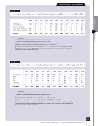 Employer Health Benefits          2 0 0 9 An n u a l s u r ve y




e x h i B i t 10.1

 Percentage of Covered Workers in Par tially or Completely self-funded Plans, by firm size, 1999–2009*




                                                                                                                                                                                             section ten
                                       1999        2000       2001         2002         2003          2004         2005         2006          2007         2008          2009

   3–199 Workers                        13%        15%         17%         13%           10%          10%          13%            13%         12%          12%           15%
   200–999 Workers                      51         53          52          48            50           50           53             53          53           47            48
   1,000–4,999 Workers                  62         69          66          67            71           78           78             77          76           76            80
   5,000 or more Workers                62         72          70          72            79           80           82             89          86           89            88
                                                                                                                                                                                            10
 All firms                             44%         49%        49%          49%          52%           54%          54%          55%           55%          55%           57%




                                                                                                                                                                                             Plan Funding
                source:

           kaiser/hret survey of employer-sponsored health Benefits, 1999–2009.

         * tests found no statistical difference from estimate for the previous year shown (p.05).
         note: due to a change in the survey questionnaire, funding status was not asked of firms with conventional plans in 2006.
         therefore, conventional plan funding status is not included in this exhibit for 2006. for definitions of self-funded and fully
         insured plans, see the introduction to section 10.




e x h i B i t 10.2

 Percentage of Covered Workers in Par tially or Completely self-funded Plans, by Plan type, 1999–2009



                             1999         2000        2001         2002          2003          2004           2005          2006           2007           2008          2009

   Conventional               65%         64%          65%         58%           49%            43%            53%            ^            53%            47%            48%
   hmo                        16          23*          31*         27            29             29             32            33            34             40             40
   PPo                        60          63           61          61            61             64             65            63            65             64             67
   Pos                        42          45           42          40            44             46             36            32            34             29             25
   hdhP/so                     ^           ^            ^           ^             ^              ^              ^            50            41             35             48*

 All plANs                    44%         49%         49%          49%           52%            54%           54%            55%           55%            55%            57%


                source:

           kaiser/hret survey of employer-sponsored health Benefits, 1999–2009.

         * estimate is statistically different from estimate for the previous year shown (p.05).
         ^ information was not obtained for conventional plans in 2006 and hdhP/so plans prior to 2006.
         note: due to a change in the survey questionnaire, funding status was not asked of firms with conventional plans in 2006.
         therefore, conventional plan funding status is not included in this exhibit for 2006. for definitions of self-funded and fully
         insured plans, see the introduction to section 10.




                                                                                                                                                                                      157
                                                               t h e k a i s e r fa m i ly f o u n d at i o n - a n d - h e a lt h r e s e a r C h  e d u C at i o n a l t r u s t
 