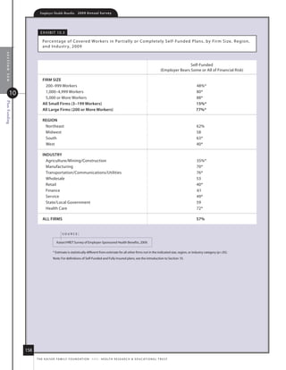 Employer Health Benefits          2 0 0 9 A n n u a l s u r ve y




                        e x h i B i t 10. 3

                         Percentage of Covered Workers in Par tially or Completely s elf-funded Plans, by fir m size, region,
                         and i ndustr y, 2009
section ten




                                                                                                                                                  self-funded
                                                                                                                                  (employer Bears some or all of financial risk)

                         firm size
                           200–999 Workers                                                                                                           48%*
       10                  1,000–4,999 Workers                                                                                                       80*
                           5,000 or more Workers                                                                                                     88*
Plan Funding




                         All small firms (3–199 Workers)                                                                                             15%*
                         All large firms (200 or more Workers)                                                                                       77%*

                         regioN
                          northeast                                                                                                                   62%
                          midwest                                                                                                                     58
                          south                                                                                                                       63*
                          West                                                                                                                        40*

                         iNDusTry
                           agriculture/mining/Construction                                                                                            35%*
                           manufacturing                                                                                                              70*
                           transportation/Communications/utilities                                                                                    76*
                           Wholesale                                                                                                                  53
                           retail                                                                                                                     40*
                           finance                                                                                                                    61
                           service                                                                                                                    49*
                           state/local Government                                                                                                     59
                           health Care                                                                                                                72*

                         All firms                                                                                                                   57%


                                           source:

                                      kaiser/hret survey of employer-sponsored health Benefits, 2009.

                                   * estimate is statistically different from estimate for all other firms not in the indicated size, region, or industry category (p.05).
                                   note: for definitions of self-funded and fully insured plans, see the introduction to section 10.




               158
                     t h e k a i s e r fa m i ly f o u n d at i o n - a n d - h e a lt h r e s e a r C h  e d u C at i o n a l t r u s t
 