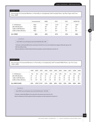 Employer Health Benefits          2 0 0 9 An n u a l s u r ve y




e x h i B i t 10.4

 Percentage of Covered Workers in Par tially or Completely self-funded Plans, by Plan type and firm
 size, 2009




                                                                                                                                                                                              section ten
                                                 Conventional                   hmo                         PPo                         Pos                    hdhP/so

   3–199 Workers                                    nsd                           6%*                        21%*                        5%*                       18%*
   200–999 Workers                                  nsd                          26*                         55*                        39                         36
   1,000–4,999 Workers                              nsd                          50                          87*                        53*                        81*
   5,000 or more Workers                            nsd                          61*                         93*                        76*                        96*                       10




                                                                                                                                                                                              Plan Funding
 All firms                                             48%                       40%                         67%                        25%                        48%


                     source:

             kaiser/hret survey of employer-sponsored health Benefits, 2009.

          * estimate is statistically different from estimate for all other firms not in the indicated size category within plan type (p.05).
          nsd: not sufficient data.
          note: for definitions of self-funded and fully insured plans, see the introduction to section 10.




e x h i B i t 10.5

 Percentage of Covered Workers in Par tially or Completely s elf-funded hmo Plans, by fir m size,
 1999–2009



                                             1999       2000       2001         2002         2003         2004         2005         2006        2007         2008         2009

   3–199 Workers                              5%          4%        14%          10%          5%           4%          10%           3%           1%          10%          6%
   200–999 Workers                           14          13         23           16          21           18           17           29           19           22          26
   1,000–4,999 Workers                       22          27         32           31          37           49           50           54           44           48          50
   5,000 or more Workers                     19          35*        40           38          44           40           44           47           58           66          61

 All hmo plANs                               16%         23%* 31%*              27%          29%          29%          32%          33%          34%         40%          40%


                source:

           kaiser/hret survey of employer-sponsored health Benefits, 1999-2009.

         * estimate is statistically different from estimate for the previous year shown (p.05).
         note: for definitions of self-funded and fully insured plans, see the introduction to section 10.




                                                                                                                                                                                       159
                                                                t h e k a i s e r fa m i ly f o u n d at i o n - a n d - h e a lt h r e s e a r C h  e d u C at i o n a l t r u s t
 