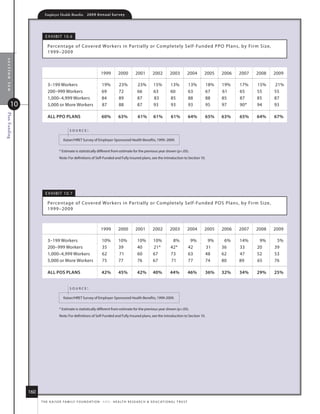 Employer Health Benefits          2 0 0 9 A n n u a l s u r ve y




                        e x h i B i t 10. 6

                         Percentage of Covered Workers in Par tially or Completely s elf-funded PPo Plans, by fir m size,
                         1999–2009
section ten




                                                                    1999          2000         2001          2002          2003         2004      2005   2006   2007   2008   2009

                         3–199 Workers                               19%          23%            23%          15%          13%              13%   18%    19%    17%    15%    21%
                         200–999 Workers                             69           72             66           63           60               63    67     61     65     55     55
                         1,000–4,999 Workers                         84           89             87           83           85               88    88     85     87     85     87
       10                5,000 or more Workers                       87           88             87           93           93               93    95     97     90*    94     93
Plan Funding




                         All ppo plANs                              60%           63%            61%          61%           61%             64%   65%    63%    65%    64%    67%

                                           source:

                                      kaiser/hret survey of employer-sponsored health Benefits, 1999–2009.

                                   * estimate is statistically different from estimate for the previous year shown (p.05).
                                   note: for definitions of self-funded and fully insured plans, see the introduction to section 10.




                        e x h i B i t 10. 7

                         Percentage of Covered Workers in Par tially or Completely s elf-funded Pos Plans, by fir m size,
                         1999–2009



                                                                    1999          2000         2001          2002          2003         2004      2005   2006   2007   2008   2009

                         3–199 Workers                               10%          10%            10%         10%            8%               9%    9%     6%    14%     9%     5%
                         200–999 Workers                             35           39             40          21*           42*              42    31     36     33     20     39
                         1,000–4,999 Workers                         62           71             60          67            73               63    48     62     47     52     53
                         5,000 or more Workers                       75           77             76          67            71               77    74     80     89     65     76

                         All pos plANs                              42%           45%            42%         40%           44%              46%   36%    32%    34%    29%    25%


                                           source:

                                      kaiser/hret survey of employer-sponsored health Benefits, 1999-2009.

                                   * estimate is statistically different from estimate for the previous year shown (p.05).
                                   note: for definitions of self-funded and fully insured plans, see the introduction to section 10.




               160
                     t h e k a i s e r fa m i ly f o u n d at i o n - a n d - h e a lt h r e s e a r C h  e d u C at i o n a l t r u s t
 