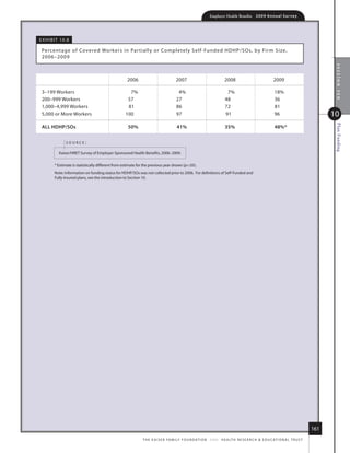 Employer Health Benefits          2 0 0 9 An n u a l s u r ve y




e x h i B i t 10.8

 Percentage of Covered Workers in Par tially or Completely s elf-funded hdhP/sos, by fir m size,
 2006–2009




                                                                                                                                                                                             section ten
                                                      2006                             2007                               2008                               2009

 3–199 Workers                                         7%                               4%                                 7%                                 18%
 200–999 Workers                                      57                               27                                 48                                  36
 1,000–4,999 Workers                                  81                               86                                 72                                  81
 5,000 or more Workers                               100                               97                                 91                                  96                            10




                                                                                                                                                                                             Plan Funding
 All hDhp/sos                                         50%                              41%                                35%                                 48%*


                source:

           kaiser/hret survey of employer-sponsored health Benefits, 2006–2009.

         * estimate is statistically different from estimate for the previous year shown (p.05).
         note: information on funding status for hdhP/sos was not collected prior to 2006. for definitions of self-funded and
         fully insured plans, see the introduction to section 10.




                                                                                                                                                                                      161
                                                               t h e k a i s e r fa m i ly f o u n d at i o n - a n d - h e a lt h r e s e a r C h  e d u C at i o n a l t r u s t
 