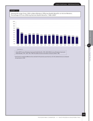 Employer Health Benefits          2 0 0 9 An n u a l s u r ve y




e x h i B i t 11.1

 among all large firms (200 or m ore Workers) o ffer ing health B enefits to ac tive Wor kers,
 Percentage of firms o ffering retiree health B enefits, 1988–2009*



     100%

      90%

      80%

      70%     66%
      60%




                                                                                                                                                                                              section eleven
      50%              46%
                                         40%      40%      40%                                       38%
      40%                       36%                                  35%        37%       36%                   36%                  35%
                                                                                                                           33%                  33%        31%
      30%
                                                                                                                                                                      29%

      20%

      10%

       0%
              1988     1991     1993     1995     1998     1999      2000       2001       2002      2003       2004       2005       2006      2007       2008       2009
                                                                                                                                                                                            11




                                                                                                                                                                                             Retiree Health Benefits
                source:

            kaiser/hret survey of employer-sponsored health Benefits, 1999–2009; kPmG survey of employer-sponsored
            health Benefits, 1991, 1993, 1995, 1998; the health insurance association of america (hiaa), 1988.

         * tests found no statistical difference from estimate for the previous year shown (p.05). no statistical tests are conducted
           for years prior to 1999.




                                                                                                                                                                                      165
                                                               t h e k a i s e r fa m i ly f o u n d at i o n - a n d - h e a lt h r e s e a r C h  e d u C at i o n a l t r u s t
 