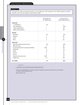 Employer Health Benefits          2 0 0 9 A n n u a l s u r ve y




                                   e x h i B i t 11. 2

                                    among firms offering health Benefits to active Workers, Percentage of firms offering retiree health
                                    Benefits, by firm size, region, and industr y, 2009



                                                                                                                                      all small firms                 all large firms
                                                                                                                                     (3–199 Workers)               (200 or more Workers)

                                    firm size
                                      3–199 Workers                                                                                           5%                               —
                                      200–999 Workers                                                                                         —                                24%*
 section eleven




                                      1,000–4,999 Workers                                                                                     —                                39*
                                      5,000 or more Workers                                                                                   —                                49*

                                    regioN
                                     northeast                                                                                                  7%                             27%
                                     midwest                                                                                                    6                              28
                                     south                                                                                                      4                              33
                11                   West                                                                                                       3                              26
Retiree Health Benefits




                                    iNDusTry
                                      agriculture/mining/Construction                                                                        2%*                               34%
                                      manufacturing                                                                                          5                                 30
                                      transportation/Communications/utilities                                                              nsd                                 50*
                                      Wholesale                                                                                              3                                 18*
                                      retail                                                                                                 0*                                12*
                                      finance                                                                                                9                                 41
                                      service                                                                                                4                                 22*
                                      state/local Government                                                                               nsd                                 81*
                                      health Care                                                                                           1*                                20*

                                    All firms                                                                                                   5%                             29%


                                                          source:

                                                    kaiser/hret survey of employer-sponsored health Benefits, 2009.

                                                * estimate is statistically different within small or large firm category from estimate for all other firms not in the indicated
                                                  size, region, or industry category (p.05).
                                                nsd: not sufficient data.




                          166
                                t h e k a i s e r fa m i ly f o u n d at i o n - a n d - h e a lt h r e s e a r C h  e d u C at i o n a l t r u s t
 