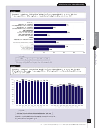 Employer Health Benefits          2 0 0 9 An n u a l s u r ve y




e x h i B i t 11.3

 among all large firms (200 or m ore Workers) o ffer ing health B enefits to ac tive Wor kers,
 Percentage of firms o ffering retiree health B enefits, by fir m Charac ter istics, 2009



                                   WAGE LEVEL*
             FEW WORKERS ARE LOWER WAGE
 LESS THAN 35% EARN $23,000 A YEAR OR LESS                                                                                        32%
           MANY WORKERS ARE LOWER WAGE
   35% OR MORE EARN $23,000 A YEAR OR LESS
                                                                                                19%
                         PART TIME WORKERS*
                  FEW WORKERS ARE PART TIME
              LESS THAN 35% WORK PART TIME
                                                                                                                                     33%




                                                                                                                                                                                               section eleven
                 MANY WORKERS ARE PART TIME
                35% OR MORE WORK PART TIME
                                                                                 13%
                                        UNIONS*
       FIRM HAS AT LEAST SOME UNION WORKERS                                                                                                                              47%

    FIRM DOES NOT HAVE ANY UNION WORKERS                                                                 22%

                                           AGE*
                     LESS THAN 35% OF WORKERS
                                                                                                                                31%
                                                                                                                                                                                             11
                       ARE 26 YEARS OLD OR LESS
                        35% OR MORE WORKERS
                      ARE 26 YEARS OLD OR LESS                                        15%




                                                                                                                                                                                              Retiree Health Benefits
                                                 0%                   10%                       20%                      30%                       40%                       50%


                 source:

            kaiser/hret survey of employer-sponsored health Benefits, 2009.

          * estimates are statistically different from each other within category (p.05).


e x h i B i t 11.4

 among all large fir ms (200 or m ore Wor kers) o ffering health Benefits to ac tive Workers and
 o ffer ing retiree Coverage, Percentage of fir ms o ffer ing health B enefits to ear ly and m edicare -
 age r etirees, 1999–2009



100%                    98%* 96%           96% 94% 94%
          93%                        93%               92% 93% 92%
 90%
                 89%
                                                                                                                                       81%
 80%                                                                                     76%                    76% 78% 75%                    77%            75%
                                                                                                 71% 73%                                               71%
 70%                                                                                                                                                                  68%

 60%

 50%

 40%

 30%

 20%

 10%

  0%
           1999 2000 2001 2002 2003 2004 2005 2006 2007 2008 2009                         1999 2000 2001 2002 2003 2004 2005 2006 2007 2008 2009
                         OFFER HEALTH BENEFITS TO EARLY RETIREES                                      OFFER HEALTH BENEFITS TO MEDICARE AGE RETIREES


                 source:

            kaiser/hret survey of employer-sponsored health Benefits, 1999–2009.

          * estimate is statistically different from estimate for the previous year shown (p.05).
          early retirees: Workers retiring before age 65.

                                                                                                                                                                                       167
                                                                t h e k a i s e r fa m i ly f o u n d at i o n - a n d - h e a lt h r e s e a r C h  e d u C at i o n a l t r u s t
 