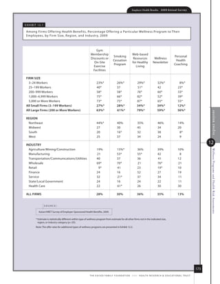 Employer Health Benefits          2 0 0 9 An n u a l s u r ve y




e x h i B i t 12.1

 among firms offering health Benefits, Percentage offering a Particular Wellness Program to their
 employees, by firm size, region, and industr y, 2009



                                                                    Gym
                                                                membership                                      Web-based
                                                                                         smoking                                                                Personal
                                                                discounts or                                     resources              Wellness
                                                                                         Cessation                                                               health
                                                                   on-site                                      for healthy            newsletter
                                                                                         Program                                                                Coaching
                                                                  exercise                                         living
                                                                  facilities

 firm size
   3–24 Workers                                                       23%*                    26%*                   29%*                   32%*                     8%*
   25–199 Workers                                                     40*                     37                     51*                    42                      23*
   200–999 Workers                                                    58*                     58*                    76*                    60*                     33*
   1,000–4,999 Workers                                                75*                     66*                    82*                    52*                     39*
   5,000 or more Workers                                              73*                     75*                    87*                    65*                     55*
 All small firms (3–199 Workers)                                      27%*                    28%*                   34%*                   34%*                    12%*
 All large firms (200 or more Workers)                                63%*                    61%*                   79%*                   59%*                    36%*




                                                                                                                                                                                                section twelve
 regioN
  northeast                                                           44%*                    40%                    35%                     46%                    14%
  midwest                                                             27                      30                     45                      34                     20
  south                                                               20                      16*                    32                      38                      8*
  West                                                                25                      37                     34                      24                      9

 iNDusTry
                                                                                                                                                                                            12
   agriculture/mining/Construction                                    19%                     15%*                   36%                     39%                    10%




                                                                                                                                                                                             Wellness Programs and Health Risk Assessments
   manufacturing                                                      21                      53*                    55*                     42                      8
   transportation/Communications/utilities                            40                      37                     36                      41                     12
   Wholesale                                                          69*                     70*                    21                      76*                    21
   retail                                                              9*                     41                     23                      19*                    10
   finance                                                            24                      16                     52                      27                     19
   service                                                            32                      21*                    37                      34                     11
   state/local Government                                             24                      16                     24                      22                     11
   health Care                                                        22                      61*                    26                      30                     30

 All firms                                                            28%                     30%                    36%                     35%                    13%


                     source:

             kaiser/hret survey of employer-sponsored health Benefits, 2009.

          * estimate is statistically different within type of wellness program from estimate for all other firms not in the indicated size,
            region, or industry category (p.05).
          note: the offer rates for additional types of wellness programs are presented in exhibit 12.2.




                                                                                                                                                                                      173
                                                               t h e k a i s e r fa m i ly f o u n d at i o n - a n d - h e a lt h r e s e a r C h  e d u C at i o n a l t r u s t
 