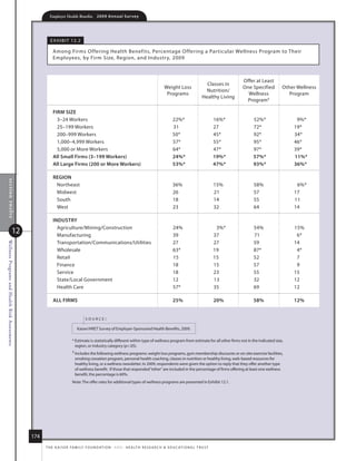 Employer Health Benefits          2 0 0 9 A n n u a l s u r ve y




                                                         e x h i B i t 12. 2

                                                          among firms offering health Benefits, Percentage offering a Particular Wellness Program to their
                                                          employees, by firm size, region, and industr y, 2009



                                                                                                                                                                                      offer at least
                                                                                                                                                                       Classes in
                                                                                                                                          Weight loss                                 one specified      other Wellness
                                                                                                                                                                       nutrition/
                                                                                                                                           Programs                                     Wellness            Program
                                                                                                                                                                     healthy living
                                                                                                                                                                                       Program‡

                                                          firm size
                                                            3–24 Workers                                                                        22%*                         16%*         52%*                9%*
                                                            25–199 Workers                                                                      31                           27           72*                19*
                                                            200–999 Workers                                                                     50*                          45*          92*                34*
                                                            1,000–4,999 Workers                                                                 57*                          55*          95*                46*
                                                            5,000 or more Workers                                                               64*                          47*          97*                39*
                                                          All small firms (3–199 Workers)                                                       24%*                         19%*         57%*               11%*
                                                          All large firms (200 or more Workers)                                                 53%*                         47%*         93%*               36%*

                                                          regioN
   section twelve




                                                           northeast                                                                            36%                          15%          58%                 6%*
                                                           midwest                                                                              26                           21           57                 17
                                                           south                                                                                18                           14           55                 11
                                                           West                                                                                 23                           32           64                 14

                                                          iNDusTry
                                                            agriculture/mining/Construction                                                     24%                           3%*         54%                15%
                               12                           manufacturing                                                                       39                           37           71                  6*
                                                            transportation/Communications/utilities                                             27                           27           59                 14
Wellness Programs and Health Risk Assessments




                                                            Wholesale                                                                           63*                          19           87*                 4*
                                                            retail                                                                              15                           15           52                  7
                                                            finance                                                                             18                           15           57                  9
                                                            service                                                                             18                           23           55                 15
                                                            state/local Government                                                              12                           13           32                 12
                                                            health Care                                                                         57*                          35           69                 12

                                                          All firms                                                                             25%                          20%          58%                12%


                                                                                  source:

                                                                            kaiser/hret survey of employer-sponsored health Benefits, 2009.

                                                                        * estimate is statistically different within type of wellness program from estimate for all other firms not in the indicated size,
                                                                          region, or industry category (p.05).
                                                                        ‡ includes the following wellness programs: weight loss programs, gym membership discounts or on-site exercise facilities,
                                                                          smoking cessation program, personal health coaching, classes in nutrition or healthy living, web-based resources for
                                                                          healthy living, or a wellness newsletter. in 2009, respondents were given the option to reply that they offer another type
                                                                          of wellness benefit. if those that responded “other” are included in the percentage of firms offering at least one wellness
                                                                          benefit, the percentage is 60%.
                                                                        note: the offer rates for additional types of wellness programs are presented in exhibit 12.1.




                                                174
                                                      t h e k a i s e r fa m i ly f o u n d at i o n - a n d - h e a lt h r e s e a r C h  e d u C at i o n a l t r u s t
 