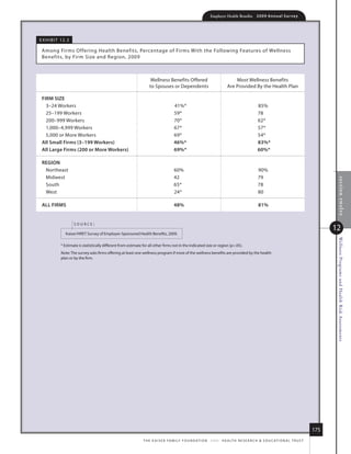 Employer Health Benefits          2 0 0 9 An n u a l s u r ve y




e x h i B i t 12.3

 among firms offering health Benefits, Percentage of firms With the following features of Wellness
 Benefits, by firm size and region, 2009



                                                                      Wellness Benefits offered                                  most Wellness Benefits
                                                                     to spouses or dependents                                are Provided By the health Plan

 firm size
   3–24 Workers                                                                        41%*                                                        85%
   25–199 Workers                                                                      59*                                                         78
   200–999 Workers                                                                     70*                                                         62*
   1,000–4,999 Workers                                                                 67*                                                         57*
   5,000 or more Workers                                                               69*                                                         54*
 All small firms (3–199 Workers)                                                       46%*                                                        83%*
 All large firms (200 or more Workers)                                                 69%*                                                        60%*

 regioN
  northeast                                                                            60%                                                          90%
  midwest                                                                              42                                                           79




                                                                                                                                                                                                  section twelve
  south                                                                                65*                                                          78
  West                                                                                 24*                                                          80

 All firms                                                                             48%                                                          81%


                     source:
                                                                                                                                                                                              12
                kaiser/hret survey of employer-sponsored health Benefits, 2009.




                                                                                                                                                                                               Wellness Programs and Health Risk Assessments
             * estimate is statistically different from estimate for all other firms not in the indicated size or region (p.05).
             note: the survey asks firms offering at least one wellness program if most of the wellness benefits are provided by the health
             plan or by the firm.




                                                                                                                                                                                        175
                                                                 t h e k a i s e r fa m i ly f o u n d at i o n - a n d - h e a lt h r e s e a r C h  e d u C at i o n a l t r u s t
 