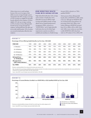 Others choose not to enroll, perhaps                                 H I G H - D E D U C T I B L E H E A LT H                              Account (HSA), referred to as “HSA-
because of the cost of coverage or their                             PLANS WITH SAVINGS OPTION                                             qualified HDHPs.”
ability to access coverage through a spouse.
                                                                     High-deductible health plans with a savings                           Twelve percent of firms offering health
Among firms that offer coverage, an average
                                                                     option include (1) health plans with a                                benefits offer an HDHP/SO in 2009, similar
of 79% of workers are eligible for the health
                                                                     deductible of at least $1,000 for single                              to last year. Although the HDHP/SO offer
benefits offered by their employer. Of those
eligible, 81% take up coverage, resulting                            coverage and $2,000 for family coverage                               rate remained steady among all firms, the
in 65% of workers in firms offering health                           offered with an Health Reimbursement                                  percentage of firms with 1,000 or more
benefits having coverage through their                               Arrangement (HRA), referred to as                                     workers offering an HDHP/SO increased
employer. Among both firms that offer and                            “HDHP/HRAs,” and (2) high-deductible                                  from 22% in 2008 to 28% in 2009. Firms
do not offer health benefits, 59% of workers                         health plans that meet the federal legal                              with 1,000 or more workers are more likely
are covered by health plans offered by their                         requirements to permit an enrollee to                                 to offer HDHP/SOs (28%) than firms
employer.                                                            establish and contribute to a Health Savings                          with 3 to 199 workers (11%) or 200 to 999



   Exhibit F
   percentage of firms offering health benefits, by firm size, 1999-2009

    FiRM SiZE                                     1999         2000          2001             2002      2003           2004         2005         2006          2007          2008          2009

       3–9 Workers                                56%           57%           58%             58%        55%           52%          47%           48%           45%          49%           46%

       10–24 Workers                              74%           80%           77%             70%*       76%           74%          72%           73%           76%          78%           72%

       25–99 Workers                              86%           91%           90%             86%        84%           87%          87%           87%           83%          90%*          87%

       50–199 Workers                             97%           97%           96%             95%        95%           92%          93%           92%           94%          94%           95%

    All Small Firms                               65%           68%          68%              66%       65%            63%          59%           60%          59%           62%           59%
      (3–199 Workers)
    All Large Firms                               99%           99%          99%              98%       98%            99%          98%           98%          99%           99%           98%
      (200 or More Workers)
    ALL FiRMS                                     66%           69%          68%              66%       66%            63%          60%           61%          60%           63%           60%
   * estimate is statistically different from estimate for the previous year shown (p<.05).

    note: as noted in the survey design and methods section, estimates presented in this exhibit are based on the sample of both firms that completed the entire survey and those that
    answered just one question about whether they offer health benefits.

    source: kaiser/hret survey of employer-sponsored health Benefits, 1999–2009.




   Exhibit G
   percentage of Covered Workers enrolled in an hDhp/hrA or hsA-Qualified hDhp, by firm size, 2009
            40%


            30%


            20%
                                                                                                                                               13%
            10%                                                                          9%                                                                              8%
                                                                                                                  6%                                         6%
                                3%           3%          3%                                          4%

              0%
                                       HDHP/HRA                                         HSA-Quali ed HDHP*                                             HDHP/SO*

                                                                                                                                             All Small Firms (3–199 Workers)
                                                                                                                                             All Large Firms (200 or More Workers)
   * estimates are statistically different between all small firms and all large firms within category (p<.05).
                                                                                                                                             All Firms
    source: kaiser/hret survey of employer-sponsored health Benefits, 2009.




                                                                                                                                                                                                  5
                                                                        t h e k a i s e r fa m i ly f o u n d at i o n - a n d - h e a lt h r e s e a r C h & e d u C at i o n a l t r u s t
 