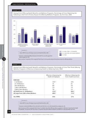 Employer Health Benefits          2 0 0 9 A n n u a l s u r ve y




                                                         e x h i B i t 12. 6

                                                          among firms offering health Benefits and Wellness Programs, Percentage of firms repor ting the
                                                          following as the firm’s Primar y reason for offering Wellness Programs, by firm size, 2009



                                                          50%



                                                          40%
                                                                                                                                                                              37%          36%
                                                                                32%
                                                          30%                                                       28%


                                                                       19%                20%
                                                          20%
                                                                                                                                                                                    17%                18%            18%
                                                                                                                                              15%                15%                                           15%

                                                                                                            9%                10%
                                                          10%
                                                                                                                                                         7%


                                                            0%
                                                                       IMPROVE THE HEALTH                     REDUCE HEALTH                     IMPROVE EMPLOYEE              PART OF THE HEALTH              OTHER
                                                                      OF EMPLOYEES/REDUCE                       CARE COSTS*                        MORALE AND                       PLAN*
   section twelve




                                                                          ABSENTEEISM*                                                            PRODUCTIVITY



                                                                                  source:
                                                                                                                                                                                          ALL SMALL FIRMS (3–199 WORKERS)
                                                                            kaiser/hret survey of employer-sponsored health Benefits, 2009.                                               ALL LARGE FIRMS (200 OR MORE WORKERS)

                                                                                                                                                                                          ALL FIRMS
                                                                        * estimate is statistically different between all small firms and all large firms
                                                                          within category (p.05).
                               12                                       note: less than 1% percent of firms reported “don’t know” to the question about their primary reason for offering wellness.
Wellness Programs and Health Risk Assessments




                                                         e x h i B i t 12. 7

                                                          among firms offering health Benefits and Wellness Programs, Percentage of firms that think offering
                                                          Wellness Programs is effective at improving health or reducing Costs, 2009



                                                                                                                                                      effective in improving the               effective in reducing the
                                                                                                                                                         health of employees                   firm's health Care Costs

                                                          firm size
                                                            3–24 Workers                                                                                               55%*                                 45%
                                                            25–199 Workers                                                                                             74                                   59
                                                            200–999 Workers                                                                                            80*                                  70*
                                                            1,000–4,999 Workers                                                                                        81*                                  73*
                                                            5,000 or more Workers                                                                                      79*                                  75*
                                                          All small firms (3–199 Workers)                                                                              61%*                                 49%*
                                                          All large firms (200 or more Workers)                                                                        80%*                                 71%*

                                                          All firms                                                                                                    63%                                  51%

                                                                                  source:

                                                                            kaiser/hret survey of employer-sponsored health Benefits, 2009.

                                                                        * estimate is statistically different from estimate for all other firms not in the indicated size category (p.05).
                                                                        note: six percent of firms responded “don’t know” to whether they think offering wellness programs is effective in improving the health
                                                                        of employees. ten percent said “don’t know” to whether they think wellness programs are effective in reducing health care costs.

                                                178
                                                      t h e k a i s e r fa m i ly f o u n d at i o n - a n d - h e a lt h r e s e a r C h  e d u C at i o n a l t r u s t
 