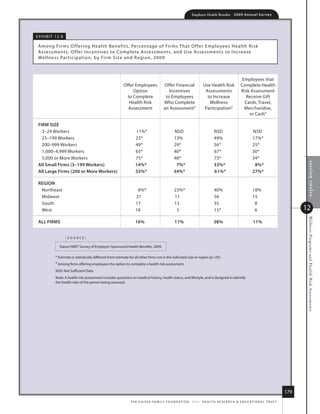 Employer Health Benefits          2 0 0 9 An n u a l s u r ve y




e x h i B i t 12.8

 among fir ms o ffer ing health B enefits, Percentage of firms that o ffer employees health r isk
 assessments, o ffer i ncentives to Complete assessments, and use assessments to i ncrease
 Wellness Par ticipation, by firm size and r egion, 2009



                                                                                                                                                         employees that
                                                            offer employees                offer financial                use health risk               Complete health
                                                                 option                       incentives                   assessments                  risk assessment
                                                             to Complete                    to employees                    to increase                   receive Gift
                                                              health risk                  Who Complete                      Wellness                     Cards, travel,
                                                              assessment                   an assessment‡                  Participation‡                 merchandise,
                                                                                                                                                            or Cash‡

 firm size
   3–24 Workers                                                     11%*                           nsd                             nsd                           nsd
   25–199 Workers                                                   23*                            13%                             49%                           17%*
   200–999 Workers                                                  49*                            29*                             56*                           25*
   1,000–4,999 Workers                                              65*                            40*                             67*                           30*
   5,000 or more Workers                                            75*                            48*                             73*                           34*




                                                                                                                                                                                                  section twelve
 All small firms (3–199 Workers)                                    14%*                            7%*                            33%*                           8%*
 All large firms (200 or more Workers)                              55%*                           34%*                            61%*                          27%*

 regioN
  northeast                                                           6%*                          23%*                            40%                           18%
  midwest                                                            21                            11                              56                            15
  south                                                              17                            13                              35                             8
  West                                                               18                             5                              15*                            6                           12




                                                                                                                                                                                               Wellness Programs and Health Risk Assessments
 All firms                                                          16%                            11%                             38%                            11%


                     source:

                kaiser/hret survey of employer-sponsored health Benefits, 2009.

             * estimate is statistically different from estimate for all other firms not in the indicated size or region (p.05).
             ‡ among firms offering employees the option to complete a health risk assessment.

             nsd: not sufficient data.
             note: a health risk assessment includes questions on medical history, health status, and lifestyle, and is designed to identify
             the health risks of the person being assessed.




                                                                                                                                                                                        179
                                                                 t h e k a i s e r fa m i ly f o u n d at i o n - a n d - h e a lt h r e s e a r C h  e d u C at i o n a l t r u s t
 