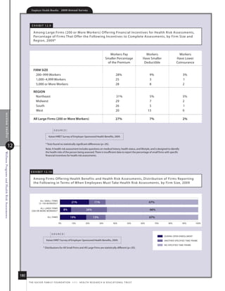 Employer Health Benefits          2 0 0 9 A n n u a l s u r ve y




                                                         e x h i B i t 12. 9

                                                          among large firms (200 or more Workers) offering financial incentives for health risk assessments,
                                                          Percentage of firms that offer the following incentives to Complete assessments, by firm size and
                                                          region, 2009*



                                                                                                                                               Workers Pay                      Workers                    Workers
                                                                                                                                            smaller Percentage                have smaller               have lower
                                                                                                                                             of the Premium                    deductible                Coinsurance

                                                          firm size
                                                            200–999 Workers                                                                            28%                         9%                         3%
                                                            1,000–4,999 Workers                                                                        25                          3                          1
                                                            5,000 or more Workers                                                                      28                          8                          2

                                                          regioN
                                                           northeast                                                                                   31%                          5%                        5%
                                                           midwest                                                                                     29                           7                         2
                                                           south                                                                                       26                           5                         1
                                                           West                                                                                        20                          15                         0
   section twelve




                                                          All large firms (200 or more Workers)                                                        27%                         7%                         2%


                                                                                  source:

                                                                            kaiser/hret survey of employer-sponsored health Benefits, 2009.


                               12                                       * tests found no statistically significant differences (p.05).
                                                                        note: a health risk assessment includes questions on medical history, health status, and lifestyle, and is designed to identify
                                                                        the health risks of the person being assessed. there is insufficient data to report the percentage of small firms with specific
Wellness Programs and Health Risk Assessments




                                                                        financial incentives for health risk assessments.




                                                        e x h i B i t 12. 10

                                                          among firms offering health Benefits and health risk assessments, distribution of firms repor ting
                                                          the following in terms of When employees must take health risk assessments, by firm size, 2009




                                                                  ALL SMALL FIRMS
                                                                  3 199 WORKERS *                     21%                      11%                                                 67%

                                                                ALL LARGE FIRMS
                                                         200 OR MORE WORKERS *              8%                        26%                                                          66%

                                                                          ALL FIRMS                 19%                       13%                                                  67%
                                                                                       0%             10%            20%             30%             40%            50%      60%         70%      80%         90%        100%



                                                                               source:
                                                                                                                                                                                               DURING OPEN ENROLLMENT
                                                                         kaiser/hret survey of employer-sponsored health Benefits, 2009.                                                       ANOTHER SPECIFIED TIME FRAME

                                                                                                                                                                                               NO SPECIFIED TIME FRAME
                                                                      * distributions for all small firms and all large firms are statistically different (p.05).




                                                180
                                                      t h e k a i s e r fa m i ly f o u n d at i o n - a n d - h e a lt h r e s e a r C h  e d u C at i o n a l t r u s t
 