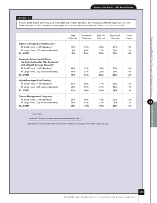 Employer Health Benefits          2 0 0 9 An n u a l s u r ve y




e x h i B i t 13.1

 among Both firms offering and not offering health Benefits, distribution of firms’ opinions on the
 effectiveness of the following strategies to Contain health insurance Costs, by firm size, 2009



                                                                       Very                somewhat                not too               not at all                don’t
                                                                     effective              effective              effective             effective                 know




                                                                                                                                                                                             Employer and Health Plan Practices, and Employer Opinions
 Tighter managed Care restrictions*
   all small firms (3–199 Workers)                                       13%                   33%                     20%                   25%                      9%
   all large firms (200 or more Workers)                                  9%                   40%                     32%                   16%                      2%
 All firms                                                               13%                   34%                     20%                   25%                      8%

 Consumer-Driven health plans
  (ex: high-Deductible plan Combined
  with a health savings Account)*
  all small firms (3–199 Workers)                                        16%                   35%                     20%                   23%                      6%
  all large firms (200 or more Workers)                                  19%                   33%                     28%                   17%                      4%
 All firms                                                               16%                   35%                     20%                   22%                      6%

 higher employee Cost sharing*
  all small firms (3–199 Workers)                                        13%                   36%                     17%                   28%                      5%
  all large firms (200 or more Workers)                                  14%                   35%                     27%                   22%                      2%
 All firms                                                               13%                   36%                     18%                   28%                      5%

 Disease management programs*
  all small firms (3–199 Workers)                                        23%                   30%                     19%                   23%                      5%
  all large firms (200 or more Workers)                                  26%                   43%                     22%                    8%                      2%                    13
 All firms                                                               23%                   31%                     19%                   22%                      5%




                                                                                                                                                                                                     sec tio n thir teen
                     source:

               kaiser/hret survey of employer-sponsored health Benefits, 2009.

             * distributions are statistically different between all small firms and all large firms within category (p.05).




                                                                                                                                                                                      185
                                                               t h e k a i s e r fa m i ly f o u n d at i o n - a n d - h e a lt h r e s e a r C h  e d u C at i o n a l t r u s t
 
