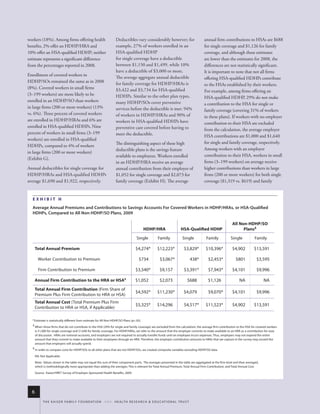 workers (18%). Among firms offering health                           Deductibles vary considerably however; for                           annual firm contributions to HSAs are $688
benefits, 2% offer an HDHP/HRA and                                   example, 27% of workers enrolled in an                               for single coverage and $1,126 for family
10% offer an HSA-qualified HDHP; neither                             HSA-qualified HDHP                                                   coverage, and although these estimates
estimate represents a significant difference                         for single coverage have a deductible                                are lower than the estimates for 2008, the
from the percentages reported in 2008.                               between $1,150 and $1,499, while 10%                                 differences are not statistically significant.
                                                                     have a deductible of $3,000 or more.                                 It is important to note that not all firms
Enrollment of covered workers in
                                                                     The average aggregate annual deductible                              offering HSA-qualified HDHPs contribute
HDHP/SOs remained the same as in 2008                                for family coverage for HDHP/HRAs is                                 to the HSAs established by their workers.
(8%). Covered workers in small firms                                 $3,422 and $3,734 for HSA-qualified                                  For example, among firms offering an
(3–199 workers) are more likely to be                                HDHPs. Similar to the other plan types,                              HSA-qualified HDHP, 29% do not make
enrolled in an HDHP/SO than workers                                  many HDHP/SOs cover preventive                                       a contribution to the HSA for single or
in large firms (200 or more workers) (13%                            services before the deductible is met: 94%                           family coverage (covering 31% of workers
vs. 6%). Three percent of covered workers                            of workers in HDHP/HRAs and 90% of                                   in these plans). If workers with no employer
are enrolled in HDHP/HRAs and 6% are                                 workers in HSA-qualified HDHPs have                                  contribution to their HSA are excluded
enrolled in HSA-qualified HDHPs. Nine                                preventive care covered before having to                             from the calculation, the average employer
percent of workers in small firms (3–199                             meet the deductible.                                                 HSA contributions are $1,000 and $1,640
workers) are enrolled in HSA-qualified
                                                                     The distinguishing aspect of these high                              for single and family coverage, respectively.
HDHPs, compared to 4% of workers
                                                                     deductible plans is the savings feature                              Among workers with an employer
in large firms (200 or more workers)
                                                                     available to employees. Workers enrolled                             contribution to their HSA, workers in small
(Exhibit G).
                                                                     in an HDHP/HRA receive an average                                    firms (3–199 workers) on average receive
Annual deductibles for single coverage for                           annual contribution from their employer of                           higher contributions than workers in large
HDHP/HRAs and HSA-qualified HDHPs                                    $1,052 for single coverage and $2,073 for                            firms (200 or more workers) for both single
average $1,690 and $1,922, respectively.                             family coverage (Exhibit H). The average                             coverage ($1,319 vs. $619) and family


  Exhibit h
  Average Annual premiums and Contributions to savings Accounts for Covered Workers in hDhp/hrAs, or hsA-Qualified
  hDhps, Compared to All Non-hDhp/so plans, 2009

                                                                                                                                                          All Non-hDhP/SO
                                                                                           hDhP/hRA                      hSA-Qualified hDhP                     Plans§

                                                                                      single           family             single           family        single            family

      total Annual Premium                                                           $4,274*          $12,223*              $3,829*       $10,396*        $4,902          $13,591

        Worker Contribution to Premium                                                  $734            $3,067*                    438*     $2,453*         $801            $3,595

        firm Contribution to Premium                                                 $3,540*            $9,157              $3,391*         $7,943*       $4,101            $9,996

      Annual Firm Contribution to the hRA or hSA‡                                    $1,052             $2,073                $688          $1,126             na                na
      total Annual Firm Contribution (firm share of
                                                                                     $4,592*          $11,230*              $4,079          $9,070*       $4,101            $9,996
      Premium Plus firm Contribution to hra or hsa)
      total Annual Cost (total Premium Plus firm
                                                                                     $5,325*          $14,296               $4,517*       $11,523*        $4,902          $13,591
      Contribution to hra or hsa, if applicable)

  * estimate is statistically different from estimate for all non-hdhP/so Plans (p<.05).
  ‡ When those firms that do not contribute to the hsa (29% for single and family coverage) are excluded from the calculation, the average firm contribution to the hsa for covered workers
      is $1,000 for single coverage and $1,640 for family coverage. for hdhP/hras, we refer to the amount that the employer commits to make available to an hra as a contribution for ease
      of discussion. hras are notional accounts, and employers are not required to actually transfer funds until an employee incurs expenses. thus, employers may not expend the entire
      amount that they commit to make available to their employees through an hra. therefore, the employer contribution amounts to hras that we capture in the survey may exceed the
      amount that employers will actually spend.
  § in order to compare costs for hdhP/sos to all other plans that are not hdhP/sos, we created composite variables excluding hdhP/so data.

      na: not applicable.

      note: Values shown in the table may not equal the sum of their component parts. the averages presented in the table are aggregated at the firm level and then averaged,
      which is methodologically more appropriate than adding the averages. this is relevant for total annual Premium, total annual firm Contribution, and total annual Cost.

      source: kaiser/hret survey of employer-sponsored health Benefits, 2009.




  6
            t h e k a i s e r fa m i ly f o u n d at i o n - a n d - h e a lt h r e s e a r C h & e d u C at i o n a l t r u s t
 
