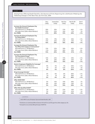 Employer Health Benefits          2 0 0 9 A n n u a l s u r ve y




                                                                     e x h i B i t 13. 2

                                                                      among firms offering health Benefits, distribution of firms repor ting the likelihood of making the
                                                                      following Changes in the next year, by firm size, 2009



                                                                                                                                                          Very              somewhat     not too       not at all   don’t
Employer and Health Plan Practices, and Employer Opinions




                                                                                                                                                         likely               likely      likely        likely      know
                                                                      increase the Amount employees pay
                                                                        for health insurance*
                                                                        all small firms (3–199 Workers)                                                    20%                   20%      13%            46%        1%
                                                                        all large firms (200 or more Workers)                                              43%                   23%      16%            17%         1%
                                                                      All firms                                                                            21%                   20%      14%            44%        1%
                                                                      increase the Amount employees pay
                                                                        for Deductibles*
                                                                        all small firms (3–199 Workers)                                                   16%                    19%      18%            46%        1%
                                                                        all large firms (200 or more Workers)                                             15%                    25%      27%            33%         1%
                                                                      All firms                                                                           16%                    20%      18%            46%        1%
                                                                      increase the Amount employees pay
                                                                        for office visit Copays or Coinsurance*
                                                                        all small firms (3–199 Workers)                                                   15%                    25%      18%            42%        1%
                                                                        all large firms (200 or more Workers)                                             11%                    23%      30%            35%         2%
                                                                      All firms                                                                           15%                    25%      19%            41%        1%
                                                                      increase the Amount employees pay
                                                                        for prescription Drugs*
                                                                        all small firms (3–199 Workers)                                                   14%                    23%      19%            44%        1%
                                                                        all large firms (200 or more Workers)                                              9%                    24%      30%            35%         2%
                                                                      All firms                                                                           14%                    23%      19%            43%        1%
                                     13
                                                                      restrict employees’ eligibility for Coverage*
                                                                       all small firms (3–199 Workers)                                                      4%                     5%      7%            83%        1%
    sec tio n thir teen




                                                                       all large firms (200 or more Workers)                                                1%                     5%     12%            81%         1%
                                                                      All firms                                                                             4%                     5%      8%            83%        1%
                                                                      Drop Coverage entirely*
                                                                       all small firms (3–199 Workers)                                                      2%                     6%      6%            86%        1%
                                                                       all large firms (200 or more Workers)                                                1%                     1%      2%            96%         1%
                                                                      All firms                                                                             2%                     6%      6%            86%        1%
                                                                      offer hDhp/hrA‡
                                                                       all small firms (3–199 Workers)                                                      5%                   16%      19%            60%         1%
                                                                       all large firms (200 or more Workers)                                                8%                   14%      24%            54%         1%
                                                                      All firms                                                                             5%                   15%      19%            59%         1%
                                                                      offer hsA-Qualified hDhp‡
                                                                       all small firms (3–199 Workers)                                                      5%                   16%      23%            54%        1%
                                                                       all large firms (200 or more Workers)                                                7%                   14%      31%            47%         1%
                                                                      All firms                                                                             6%                   16%      24%            54%        1%

                                                                                              source:

                                                                                        kaiser/hret survey of employer-sponsored health Benefits, 2009.

                                                                                    * distributions are statistically different between all small firms and all large firms within category (p.05).
                                                                                    ‡ among firms not currently offering this type of hdhP/so.




                                                            186
                                                                  t h e k a i s e r fa m i ly f o u n d at i o n - a n d - h e a lt h r e s e a r C h  e d u C at i o n a l t r u s t
 