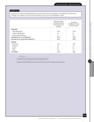 Employer Health Benefits          2 0 0 9 An n u a l s u r ve y




e x h i B i t 13.3

 among firms offering health Benefits, Percentage of firms that report they made the following
 Changes as a result of the economic downturn, by firm size and region, 2009



                                                                                                          reduced scope
                                                                                                                                                       increased
                                                                                                         of health Benefits




                                                                                                                                                                                               Employer and Health Plan Practices, and Employer Opinions
                                                                                                                                                  the Worker's share
                                                                                                         or increased Cost
                                                                                                                                                    of the Premium
                                                                                                              sharing

 firm size
   200–999 Workers                                                                                                 23%                                       22%*
   1,000–4,999 Workers                                                                                             19                                        21
   5,000 or more Workers                                                                                           21                                        19
 All small firms (3–199 Workers)                                                                                   21%                                       15%*
 All large firms (200 or more Workers)                                                                             22%                                       22%*

 regioN
  northeast                                                                                                        31%                                       15%
  midwest                                                                                                          22                                        18
  south                                                                                                            22                                        16
  West                                                                                                             10*                                       12
 All firms                                                                                                         21%                                       15%


                     source:

                kaiser/hret survey of employer-sponsored health Benefits, 2009.

             * estimate is statistically different from estimate for all other firms not in the indicated size or region (p.05).                                                             13




                                                                                                                                                                                                       sec tio n thir teen




                                                                                                                                                                                        187
                                                                 t h e k a i s e r fa m i ly f o u n d at i o n - a n d - h e a lt h r e s e a r C h  e d u C at i o n a l t r u s t
 