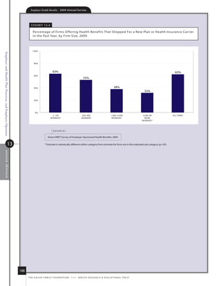 Employer Health Benefits          2 0 0 9 A n n u a l s u r ve y




                                                                     e x h i B i t 13. 4

                                                                      Percentage of firms offering health Benefits that shopped for a new Plan or health insurance Carrier
                                                                      in the Past year, by firm size, 2009



                                                                      100%
Employer and Health Plan Practices, and Employer Opinions




                                                                        80%


                                                                                             63%                                                                                                                  62%
                                                                        60%
                                                                                                                                 53%


                                                                        40%                                                                                         38%
                                                                                                                                                                                          32%


                                                                        20%




                                                                         0%
                                                                                            3 199                             200 999                           1,000 4,999              5,000 OR               ALL FIRMS
                                                                                           WORKERS*                           WORKERS                            WORKERS*                 MORE
                                                                                                                                                                                         WORKERS*



                                                                                              source:

                                                                                        kaiser/hret survey of employer-sponsored health Benefits, 2009.

                                     13                                             * estimate is statistically different within category from estimate for firms not in the indicated size category (p.05).
    sec tio n thir teen




                                                            188
                                                                  t h e k a i s e r fa m i ly f o u n d at i o n - a n d - h e a lt h r e s e a r C h  e d u C at i o n a l t r u s t
 