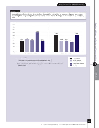 Employer Health Benefits          2 0 0 9 An n u a l s u r ve y




e x h i B i t 13.5

 among firms offering health Benefits that shopped for a new Plan or insurance Carrier, Percentage
 reporting that they Changed insurance Carrier and/or health Plan type in the Past year, by firm size,
 2009




                                                                                                                                                                                              Employer and Health Plan Practices, and Employer Opinions
   50%

   45%

   40%

                                                      35%*
   35%
                                                                                                    31%*                                                  31%
   30%

   25%                         23%
                     20%                   21%                    20%                                            20%*          20%*
   20%                                                                                                                                      18%*
   15%

   10%

    5%

    0%
                               CHANGED INSURANCE CARRIER                                                          CHANGED HEALTH PLAN TYPE



                     source:
                                                                                                                                                   3 199 WORKERS
               kaiser/hret survey of employer-sponsored health Benefits, 2009.                                                                     200 999 WORKERS
                                                                                                                                                   1,000 4,999 WORKERS

                                                                                                                                                                                             13
             * estimate is statistically different within category from estimate for firms not in the indicated size                               5,000 OR MORE WORKERS
               category (p.05).                                                                                                                   ALL FIRMS




                                                                                                                                                                                                      sec tio n thir teen




                                                                                                                                                                                       189
                                                                t h e k a i s e r fa m i ly f o u n d at i o n - a n d - h e a lt h r e s e a r C h  e d u C at i o n a l t r u s t
 