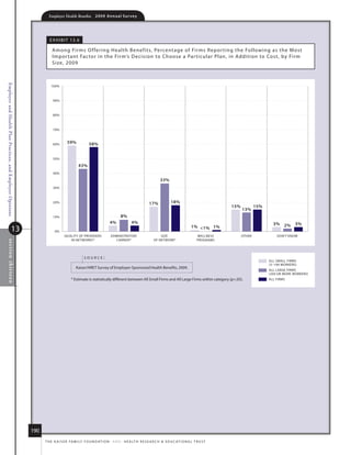 Employer Health Benefits          2 0 0 9 A n n u a l s u r ve y




                                                                     e x h i B i t 13. 6

                                                                      among firms o ffering health Benefits, Percentage of fir ms r epor ting the following as the m ost
                                                                      i mpor tant fac tor in the firm’s d ecision to Choose a Par ticular Plan, in addition to Cost, by firm
                                                                      size, 2009
Employer and Health Plan Practices, and Employer Opinions




                                                                      100%



                                                                       90%



                                                                       80%



                                                                       70%



                                                                       60%       59%             58%


                                                                       50%

                                                                                         43%
                                                                       40%

                                                                                                                                                     33%
                                                                       30%



                                                                       20%                                                                   17%            18%
                                                                                                                                                                                          15%           15%
                                                                                                                                                                                                13%
                                                                       10%                                              8%
                                                                                                                4%              4%                                                                              3% 2% 3%
                                     13                                 0%
                                                                                                                                                                           1% 1% 1%
                                                                               QUALITY OF PROVIDERS              ADMINSTRATOR/                      SIZE                       WELLNESS         OTHER             DON'T KNOW
                                                                                  IN NETWORKS*                     CARRIER*                     OF NETWORK*                    PROGRAMS
    sec tio n thir teen




                                                                                              source:
                                                                                                                                                                                                              ALL SMALL FIRMS
                                                                                                                                                                                                              3 199 WORKERS
                                                                                        kaiser/hret survey of employer-sponsored health Benefits, 2009.
                                                                                                                                                                                                              ALL LARGE FIRMS
                                                                                                                                                                                                              200 OR MORE WORKERS
                                                                                    * estimate is statistically different between all small firms and all large firms within category (p.05).                ALL FIRMS




                                                            190
                                                                  t h e k a i s e r fa m i ly f o u n d at i o n - a n d - h e a lt h r e s e a r C h  e d u C at i o n a l t r u s t
 