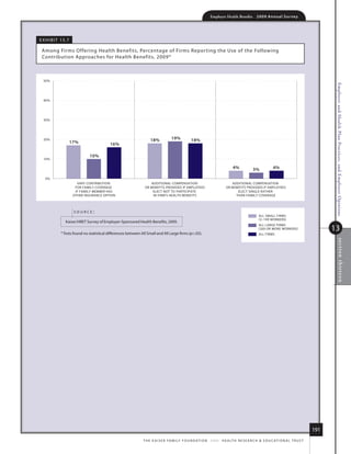 Employer Health Benefits          2 0 0 9 An n u a l s u r ve y




e x h i B i t 13.7

 among firms offering health Benefits, Percentage of firms reporting the use of the following
 Contribution approaches for health Benefits, 2009*



  50%




                                                                                                                                                                                             Employer and Health Plan Practices, and Employer Opinions
  40%




  30%




  20%                                                               18%            19%           18%
                     17%                   16%

                              10%
  10%

                                                                                                                               4%             3%            4%

   0%
                        VARY CONTRIBUTION                           ADDITIONAL COMPENSATION                                   ADDITIONAL COMPENSATION
                       FOR FAMILY COVERAGE                      OR BENEFITS PROVIDED IF EMPLOYEES                         OR BENEFITS PROVIDED IF EMPLOYEES
                       IF FAMILY MEMBER HAS                          ELECT NOT TO PARTICIPATE                                    ELECT SINGLE RATHER
                      OTHER INSURANCE OPTION                         IN FIRM'S HEALTH BENEFITS                                  THAN FAMILY COVERAGE



                      source:
                                                                                                                                                  ALL SMALL FIRMS
                                                                                                                                                  3 199 WORKERS
               kaiser/hret survey of employer-sponsored health Benefits, 2009.
                                                                                                                                                                                            13
                                                                                                                                                  ALL LARGE FIRMS
                                                                                                                                                  200 OR MORE WORKERS
             * tests found no statistical differences between all small and all large firms (p.05).                                              ALL FIRMS




                                                                                                                                                                                                     sec tio n thir teen




                                                                                                                                                                                      191
                                                               t h e k a i s e r fa m i ly f o u n d at i o n - a n d - h e a lt h r e s e a r C h  e d u C at i o n a l t r u s t
 