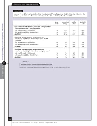 Employer Health Benefits          2 0 0 9 A n n u a l s u r ve y




                                                                     e x h i B i t 13. 8

                                                                      among firms offering health Benefits, distribution of firms repor ting the likelihood of adopting the
                                                                      following Contribution approaches for health Benefits in the next two years, 2009



                                                                                                                                                                                 Very    somewhat      not too   not at all
Employer and Health Plan Practices, and Employer Opinions




                                                                                                                                                                                likely     likely       likely    likely

                                                                      vary Contribution for family Coverage if family member
                                                                       has other insurance Coverage option*
                                                                       all small firms (3–199 Workers)                                                                             2%      10%          22%        66%
                                                                       all large firms (200 or more Workers)                                                                       2%      17%          31%        50%
                                                                      All firms                                                                                                    2%      11%          23%        65%

                                                                      Additional Compensation or benefits provided if
                                                                       employees elect Not to participate in firm's health
                                                                       benefits
                                                                       all small firms (3–199 Workers)                                                                             3%       7%          20%        70%
                                                                       all large firms (200 or more Workers)                                                                       2%       9%          26%        63%
                                                                      All firms                                                                                                    3%       7%          20%        70%

                                                                      Additional Compensation or benefits provided if
                                                                       employees elect single rather Than family Coverage*
                                                                       all small firms (3–199 Workers)                                                                             1%       6%          16%        78%
                                                                       all large firms (200 or more Workers)                                                                       1%       5%          27%        68%
                                                                      All firms                                                                                                    1%       6%          16%        77%


                                                                                              source:
                                     13                                                 kaiser/hret survey of employer-sponsored health Benefits, 2009.
    sec tio n thir teen




                                                                                    * distributions are statistically different between all small firms and all large firms within category (p.05).




                                                            192
                                                                  t h e k a i s e r fa m i ly f o u n d at i o n - a n d - h e a lt h r e s e a r C h  e d u C at i o n a l t r u s t
 