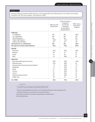 Employer Health Benefits          2 0 0 9 An n u a l s u r ve y




e x h i B i t 13.9

 among offering and non-offering firms, Percentage With the following on-site health and safety
 Programs, by firm size, region, and industr y, 2009



                                                                                                                          at on-site Clinic,
                                                                                                                             employees




                                                                                                                                                                                               Employer and Health Plan Practices, and Employer Opinions
                                                                                                                                                            offers injury
                                                                                              offers on-site                Can receive
                                                                                                                                                            Prevention
                                                                                              health Clinic                  treatment
                                                                                                                                                             Program
                                                                                                                           for non-Work-
                                                                                                                           related illness‡

 firm size
   3–24 Workers                                                                                      na                            na                             36%*
   25–199 Workers                                                                                    na                            na                             50*
   200–999 Workers                                                                                   na                            na                             60*
   1,000–4,999 Workers                                                                               18%*                          76%                            72*
   5,000 or more Workers                                                                             25*                           82                             79*
 All small firms (3–199 Workers)                                                                     NA                            NA                             38%*
 All large firms (200 or more Workers)                                                               20%                           79%                            64%*

 regioN
  northeast                                                                                           20%                           84%                            38%
  midwest                                                                                             29*                           74                             36
  south                                                                                               19                            82                             37
  West                                                                                                12*                           nsd                            43

 iNDusTry
   agriculture/mining/Construction                                                                    nsd                           nsd                           58%*                        13
   manufacturing                                                                                      22%                           nsd                           42




                                                                                                                                                                                                       sec tio n thir teen
   transportation/Communications/utilities                                                             9*                           nsd                           77*
   Wholesale                                                                                           9*                           nsd                           57
   retail                                                                                             12                            nsd                           30
   finance                                                                                            21                            nsd                           10*
   service                                                                                            18                            83%                           35
   state/local Government                                                                             28                            nsd                           39
   health Care                                                                                        53*                           74                            34

 All firms                                                                                            20%                           79%                            39%


                     source:

                kaiser/hret survey of employer-sponsored health Benefits, 2009.

             * estimate is statistically different from all firms not in the indicated size, region, or industry category (p.05).
             ‡ among firms that have an on-site health clinic at any of their locations.

             na: only firms with 1,000 or more workers were asked about on-site health clinics.
             nsd: not sufficient data.




                                                                                                                                                                                        193
                                                                 t h e k a i s e r fa m i ly f o u n d at i o n - a n d - h e a lt h r e s e a r C h  e d u C at i o n a l t r u s t
 