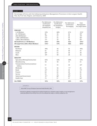 Employer Health Benefits          2 0 0 9 A n n u a l s u r ve y




                                                                    e x h i B i t 13. 10

                                                                      Percentage of firms with the following utilization management Provisions in their largest health
                                                                      Plan, By firm size, region, and industr y, 2009



                                                                                                                                               Pre-admission                 Pre-admission
                                                                                                                                                                                               Pre-admission          Case
Employer and Health Plan Practices, and Employer Opinions




                                                                                                                                                Certification                 Certification
                                                                                                                                                                                                Certification    management
                                                                                                                                                for inpatient                for outpatient
                                                                                                                                                                                                 for imaging    for large Claims
                                                                                                                                               hospital Care                     surgery

                                                                      firm size
                                                                        3–24 Workers                                                                  53%                            60%           41%               31%*
                                                                        25–199 Workers                                                                60                             56            46                49*
                                                                        200–999 Workers                                                               70*                            57            46                79*
                                                                        1,000–4,999 Workers                                                           75*                            55            44                90*
                                                                        5,000 or more Workers                                                         77*                            54            48                95*
                                                                      All small firms (3–199 Workers)                                                 54%*                           59%           42%               35%*
                                                                      All large firms (200 or more Workers)                                           72%*                           57%           46%               82%*

                                                                      regioN
                                                                       northeast                                                                      49%                                58        55                40%
                                                                       midwest                                                                        62                                 63        40                43
                                                                       south                                                                          68*                                63        44                38
                                                                       West                                                                           39*                                49        29                26

                                                                      iNDusTry
                                                                        agriculture/mining/Construction                                               65%                                63%       60%               52%
                                                                        manufacturing                                                                 58                                 58        41                33
                                     13                                 transportation/Communications/
                                                                                                                                                       51                                55         63               63*
                                                                          utilities
    sec tio n thir teen




                                                                        Wholesale                                                                      53                            56            71*               28
                                                                        retail                                                                         22*                           62            39                19*
                                                                        finance                                                                        64                            65            28                36
                                                                        service                                                                        55                            55            29*               33
                                                                        state/local Government                                                         91*                           88*           83*               30
                                                                        health Care                                                                    73                            57            57                66*

                                                                      All firms                                                                       55%                            59%           42%               37%


                                                                                              source:

                                                                                        kaiser/hret survey of employer-sponsored health Benefits, 2009.

                                                                                    * estimate for utilization management for inpatient hospital care, outpatient surgery, imaging, or case management is
                                                                                      statistically different from all other firms not in the indicated size, region, or industry category (p.05).




                                                            194
                                                                  t h e k a i s e r fa m i ly f o u n d at i o n - a n d - h e a lt h r e s e a r C h  e d u C at i o n a l t r u s t
 
