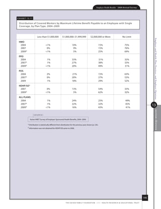 Employer Health Benefits          2 0 0 9 An n u a l s u r ve y




e x h i B i t 13.1 1

  distribution of Covered Workers by maximum lifetime Benefit Payable to an employee with single
  Coverage, by Plan type, 2004–2009



                          less than $1,000,000               $1,000,000–$1,999,999                      $2,000,000 or more                                no limit




                                                                                                                                                                                               Employer and Health Plan Practices, and Employer Opinions
  hmo
   2004                               1%                                 10%                                       15%                                       75%
   2007                                0%                                  9%                                       15%                                       76%
   2009*                              1%                                  5%                                       25%                                       69%

  ppo
   2004                                1%                                 33%                                       31%                                       35%
   2007*                               1%                                 27%                                       38%                                       33%
   2009*                              1%                                 20%                                       49%                                       31%

  pos
   2004                                2%                                 21%                                       15%                                       63%
   2007*                               0%                                 20%                                       27%                                       53%
   2009                                1%                                 18%                                       29%                                       52%

  hDhp/so‡
   2007                                0%                                 13%                                       54%                                       33%
   2009*                              1%                                  5%                                       62%                                       32%

  All plANs
   2004                                1%                                 24%                                       25%                                        49%
   2007*                               1%                                 22%                                       32%                                        45%
   2009*                              1%                                 16%                                       43%                                        41%
                                                                                                                                                                                              13




                                                                                                                                                                                                       sec tio n thir teen
                       source:

                kaiser/hret survey of employer-sponsored health Benefits, 2004–2009.

              * distribution is statistically different from distribution for the previous year shown (p.05).
              ‡ information was not obtained for hdhP/sos prior to 2006.




                                                                                                                                                                                        195
                                                                 t h e k a i s e r fa m i ly f o u n d at i o n - a n d - h e a lt h r e s e a r C h  e d u C at i o n a l t r u s t
 