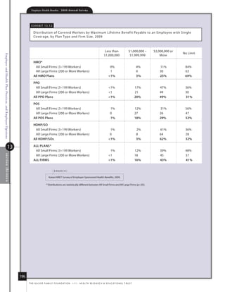 Employer Health Benefits          2 0 0 9 A n n u a l s u r ve y




                                                                    e x h i B i t 13. 12

                                                                      distribution of Covered Workers by maximum lifetime Benefit Payable to an employee with single
                                                                      Coverage, by Plan type and firm size, 2009



                                                                                                                                                       less than                  $1,000,000 –   $2,000,000 or
                                                                                                                                                                                                                 no limit
Employer and Health Plan Practices, and Employer Opinions




                                                                                                                                                      $1,000,000                   $1,999,999        more

                                                                      hmo*
                                                                       all small firms (3–199 Workers)                                                      0%                           4%          11%          84%
                                                                       all large firms (200 or more Workers)                                                1                            6           30           63
                                                                      All hmo plans                                                                        1%                           5%          25%          69%

                                                                      ppo
                                                                       all small firms (3–199 Workers)                                                     1%                           17%         47%          36%
                                                                       all large firms (200 or more Workers)                                               1                            21          49           30
                                                                      All ppo plans                                                                        1%                           20%         49%          31%

                                                                      pos
                                                                       all small firms (3–199 Workers)                                                       1%                          12%         31%          56%
                                                                       all large firms (200 or more Workers)                                                 0                           27          26           47
                                                                      All pos plans                                                                          1%                          18%         29%          52%

                                                                      hDhp/so
                                                                       all small firms (3–199 Workers)                                                      1%                           2%          61%          36%
                                                                       all large firms (200 or more Workers)                                                0                            8           64           28
                                                                      All hDhp/sos                                                                         1%                           5%          62%          32%

                                     13                               All plANs*
                                                                       all small firms (3–199 Workers)                                                      1%                           12%         39%          48%
    sec tio n thir teen




                                                                       all large firms (200 or more Workers)                                               1                            18          45           37
                                                                      All firms                                                                            1%                           16%         43%          41%


                                                                                              source:

                                                                                        kaiser/hret survey of employer-sponsored health Benefits, 2009.

                                                                                     * distributions are statistically different between all small firms and all large firms (p.05).




                                                            196
                                                                  t h e k a i s e r fa m i ly f o u n d at i o n - a n d - h e a lt h r e s e a r C h  e d u C at i o n a l t r u s t
 