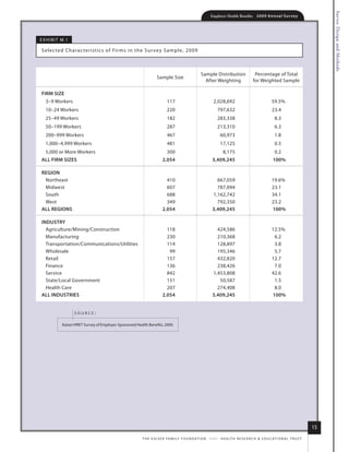 Survey Design and Methods
                                                                                                            Employer Health Benefits          2 0 0 9 An n u a l s u r ve y




e x h i B i t m .1

 s elec ted Charac teristics of firms in the sur vey sample, 2009



                                                                                                     sample distribution                    Percentage of total
                                                                     sample size
                                                                                                       after Weighting                     for Weighted sample

 firm size
   3–9 Workers                                                              117                               2,028,692                                  59.5%
   10–24 Workers                                                            220                                  797,632                                 23.4
   25–49 Workers                                                            182                                  283,338                                   8.3
   50–199 Workers                                                           287                                  213,310                                   6.3
   200–999 Workers                                                          467                                    60,973                                  1.8
   1,000–4,999 Workers                                                      481                                    17,125                                  0.5
   5,000 or more Workers                                                    300                                      8,175                                 0.2
 All firm sizes                                                          2,054                               3,409,245                                   100%

 regioN
  northeast                                                                410                                 667,059                                   19.6%
  midwest                                                                  607                                 787,094                                   23.1
  south                                                                    688                               1,162,742                                   34.1
  West                                                                     349                                 792,350                                   23.2
 All regioNs                                                             2,054                               3,409,245                                   100%

 iNDusTry
   agriculture/mining/Construction                                         118                                 424,586                                   12.5%
   manufacturing                                                           230                                 210,368                                    6.2
   transportation/Communications/utilities                                 114                                 128,897                                    3.8
   Wholesale                                                                99                                 195,346                                    5.7
   retail                                                                  157                                 432,820                                   12.7
   finance                                                                 136                                 238,426                                    7.0
   service                                                                 842                               1,453,808                                   42.6
   state/local Government                                                  151                                  50,587                                    1.5
   health Care                                                             207                                 274,408                                    8.0
 All iNDusTries                                                          2,054                               3,409,245                                   100%


                     source:

              kaiser/hret survey of employer-sponsored health Benefits, 2009.




                                                                                                                                                                                  15
                                                           t h e k a i s e r fa m i ly f o u n d at i o n - a n d - h e a lt h r e s e a r C h & e d u C at i o n a l t r u s t
 