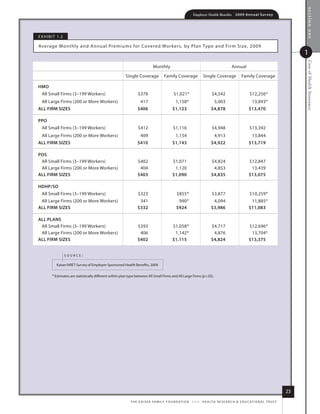 section one
                                                                                                              Employer Health Benefits          2 0 0 9 An n u a l s u r ve y




e x h i B i t 1.2

average m onthly and annual Premiums for Covered Wor kers, by Plan type and fir m size, 2009
                                                                                                                                                                                         1




                                                                                                                                                                                         Cost of Health Insurance
                                                                              monthly                                                        annual

                                                          single Coverage              family Coverage                single Coverage                family Coverage

hmo
  all small firms (3–199 Workers)                                 $378                         $1,021*                       $4,542                        $12,256*
  all large firms (200 or more Workers)                             417                         1,158*                         5,003                         13,893*
All firm sizes                                                    $406                        $1,123                        $4,878                        $13,470

ppo
  all small firms (3–199 Workers)                                 $412                        $1,116                         $4,948                        $13,392
  all large firms (200 or more Workers)                             409                         1,154                          4,913                         13,844
All firm sizes                                                    $410                        $1,143                        $4,922                        $13,719

pos
 all small firms (3–199 Workers)                                  $402                        $1,071                        $4,824                        $12,847
 all large firms (200 or more Workers)                             404                         1,120                         4,853                         13,439
All firm sizes                                                    $403                        $1,090                        $4,835                        $13,075

hDhp/so
  all small firms (3–199 Workers)                                 $323                           $855*                       $3,877                        $10,259*
 all large firms (200 or more Workers)                             341                            990*                       4,094                         11,885*
All firm sizes                                                    $332                           $924                       $3,986                        $11,083

All plANs
 all small firms (3–199 Workers)                                  $393                        $1,058*                       $4,717                        $12,696*
 all large firms (200 or more Workers)                             406                         1,142*                        4,876                         13,704*
All firm sizes                                                    $402                        $1,115                        $4,824                        $13,375


                    source:

            kaiser/hret survey of employer-sponsored health Benefits, 2009.

         * estimates are statistically different within plan type between all small firms and all large firms (p.05).




                                                                                                                                                                                    23
                                                             t h e k a i s e r fa m i ly f o u n d at i o n - a n d - h e a lt h r e s e a r C h  e d u C at i o n a l t r u s t
 