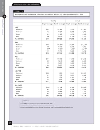 section one
                                       Employer Health Benefits          2 0 0 9 A n n u a l s u r ve y




                                         e x h i B i t 1. 3

                                         average m onthly and annual Premiums for Covered Wor kers, by Plan type and r egion, 2009
                           1
Cost of Health Insurance




                                                                                                                                    monthly                                     annual

                                                                                                              single Coverage                family Coverage      single Coverage   family Coverage

                                        hmo
                                           northeast                                                                    $422                         $1,166           $5,070             $13,987
                                           midwest                                                                        417                          1,174           5,008              14,086
                                           south                                                                          401                          1,125           4,816              13,502
                                           West                                                                           396                          1,070           4,758              12,843
                                        All regioNs                                                                     $406                        $1,123            $4,878             $13,470

                                        ppo
                                         northeast                                                                      $421                        $1,202*           $5,057             $14,420*
                                         midwest                                                                         420                         1,172             5,039              14,062
                                         south                                                                           395*                        1,109*            4,738*             13,311*
                                         West                                                                            419                         1,116             5,028              13,392
                                        All regioNs                                                                     $410                        $1,143            $4,922             $13,719

                                        pos
                                         northeast                                                                      $414                        $1,173            $4,963             $14,075
                                         midwest                                                                         385                         1,040             4,625              12,480
                                         south                                                                           417                         1,077             5,009              12,927
                                         West                                                                            384                         1,077             4,614              12,925
                                        All regioNs                                                                     $403                        $1,090            $4,835             $13,075

                                        hDhp/so
                                         northeast                                                                      $328                               $909       $3,941             $10,905
                                         midwest                                                                         321                                915        3,851              10,980
                                         south                                                                           347                                976        4,161              11,718
                                         West                                                                            333                                872        3,996              10,467
                                        All regioNs                                                                     $332                               $924       $3,986             $11,083

                                        All plANs
                                         northeast                                                                      $416*                       $1,174*           $4,989*            $14,084*
                                         midwest                                                                         403                         1,125             4,834              13,498
                                         south                                                                           395                         1,099             4,740              13,193
                                         West                                                                            401                         1,076             4,808              12,915
                                        All regioNs                                                                     $402                        $1,115            $4,824             $13,375


                                                              source:

                                                       kaiser/hret survey of employer-sponsored health Benefits, 2009.

                                                    * estimate is statistically different within plan type from estimate for all firms not in the indicated region (p.05).




                               24
                                    t h e k a i s e r fa m i ly f o u n d at i o n - a n d - h e a lt h r e s e a r C h  e d u C at i o n a l t r u s t
 