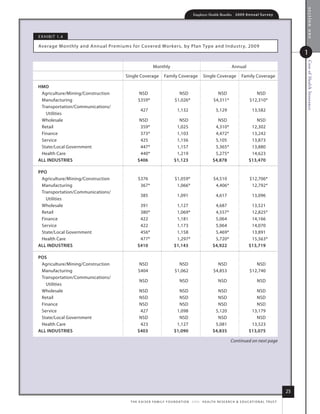 section one
                                                                                       Employer Health Benefits          2 0 0 9 An n u a l s u r ve y




e x h i B i t 1.4

average m onthly and annual Premiums for Covered Wor kers, by Plan type and i ndustr y, 2009
                                                                                                                                                                  1




                                                                                                                                                                  Cost of Health Insurance
                                                       monthly                                                        annual

                                    single Coverage             family Coverage                single Coverage                family Coverage

hmo
 agriculture/mining/Construction           nsd                            nsd                            nsd                           nsd
 manufacturing                             $359*                        $1,026*                        $4,311*                      $12,310*
 transportation/Communications/
                                             427                          1,132                          5,129                        13,582
   utilities
 Wholesale                                  nsd                           nsd                            nsd                          nsd
 retail                                     359*                         1,025                          4,310*                      12,302
 finance                                    373*                         1,103                          4,472*                      13,242
 service                                    425                          1,156                          5,105                       13,873
 state/local Government                     447*                         1,157                          5,365*                      13,880
 health Care                                440*                         1,219                          5,275*                      14,623
All iNDusTries                             $406                         $1,123                         $4,878                      $13,470

ppo
 agriculture/mining/Construction           $376                         $1,059*                        $4,510                       $12,706*
 manufacturing                              367*                         1,066*                         4,406*                       12,792*
 transportation/Communications/
                                             385                          1,091                          4,617                        13,096
   utilities
 Wholesale                                  391                          1,127                          4,687                       13,521
 retail                                     380*                         1,069*                         4,557*                      12,825*
 finance                                    422                          1,181                          5,064                       14,166
 service                                    422                          1,173                          5,064                       14,070
 state/local Government                     456*                         1,158                          5,469*                      13,891
 health Care                                477*                         1,297*                         5,720*                      15,563*
All iNDusTries                             $410                         $1,143                         $4,922                      $13,719

pos
 agriculture/mining/Construction           nsd                            nsd                            nsd                           nsd
 manufacturing                             $404                         $1,062                         $4,853                       $12,740
 transportation/Communications/
                                            nsd                             nsd                            nsd                            nsd
   utilities
 Wholesale                                  nsd                           nsd                            nsd                          nsd
 retail                                     nsd                           nsd                            nsd                          nsd
 finance                                    nsd                           nsd                            nsd                          nsd
 service                                    427                          1,098                          5,120                       13,179
 state/local Government                     nsd                           nsd                            nsd                          nsd
 health Care                                423                          1,127                          5,081                       13,523
All iNDusTries                             $403                         $1,090                         $4,835                      $13,075

                                                                                                                     Continued on next page




                                                                                                                                                             25
                                      t h e k a i s e r fa m i ly f o u n d at i o n - a n d - h e a lt h r e s e a r C h  e d u C at i o n a l t r u s t
 