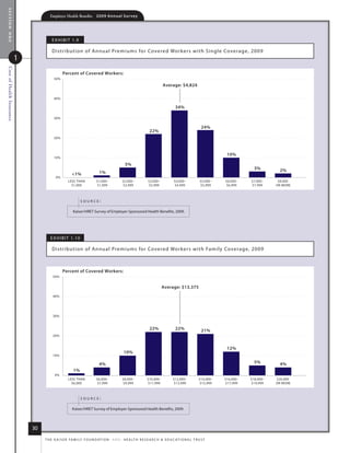 section one
                                       Employer Health Benefits          2 0 0 9 A n n u a l s u r ve y




                                        e x h i B i t 1. 9

                                        distr ibution of annual Premiums for Covered Wor kers with single Coverage, 2009
                           1
Cost of Health Insurance




                                                Percent of Covered Workers:
                                          50%
                                                                                                                         Average: $4,824

                                          40%

                                                                                                                                  34%

                                          30%

                                                                                                                                                     24%
                                                                                                               22%
                                          20%



                                                                                                                                                              10%
                                          10%

                                                                                             5%
                                                                                                                                                                         3%       2%
                                                       1%                 1%
                                           0%
                                                    LESS THAN            $1,000            $2,000             $3,000             $4,000             $5,000   $6,000    $7,000     $8,000
                                                      $1,000             $1,999            $2,999             $3,999             $4,999             $5,999   $6,999    $7,999    OR MORE



                                                             source:

                                                        kaiser/hret survey of employer-sponsored health Benefits, 2009.




                                       e x h i B i t 1. 10

                                        distr ibution of annual Premiums for Covered Wor kers with family Coverage, 2009



                                                Percent of Covered Workers:
                                         50%


                                                                                                                        Average: $13,375
                                         40%




                                         30%


                                                                                                               22%                22%                21%
                                         20%


                                                                                                                                                              12%
                                                                                             10%
                                         10%

                                                                           4%                                                                                            5%       4%
                                                        1%
                                          0%
                                                    LESS THAN            $6,000            $8,000             $10,000           $12,000            $14,000   $16,000   $18,000   $20,000
                                                      $6,000             $7,999            $9,999             $11,999           $13,999            $15,999   $17,999   $19,999   OR MORE



                                                             source:

                                                       kaiser/hret survey of employer-sponsored health Benefits, 2009.



                               30
                                    t h e k a i s e r fa m i ly f o u n d at i o n - a n d - h e a lt h r e s e a r C h  e d u C at i o n a l t r u s t
 
