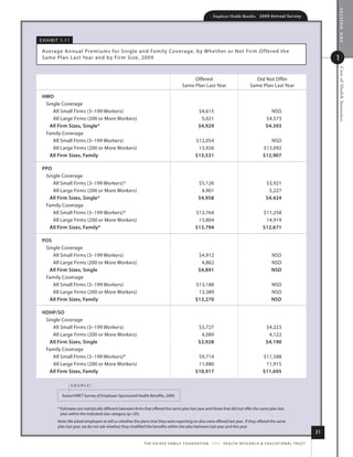 section one
                                                                                                                Employer Health Benefits          2 0 0 9 An n u a l s u r ve y




e x h i B i t 1.1 1

 average annual Premiums for single and family Coverage, by Whether or not fir m o ffered the
 same Plan last year and by firm size, 2009                                                                                                                                                1




                                                                                                                                                                                           Cost of Health Insurance
                                                                                               offered                                       did not offer
                                                                                          same Plan last year                              same Plan last year

 hmo
  single Coverage
     all small firms (3–199 Workers)                                                                  $4,615                                            nsd
     all large firms (200 or more Workers)                                                             5,021                                          $4,573
    All firm sizes, single*                                                                           $4,929                                          $4,393
  family Coverage
     all small firms (3–199 Workers)                                                               $12,054                                             nsd
     all large firms (200 or more Workers)                                                          13,926                                          $13,092
    All firm sizes, family                                                                         $13,531                                          $12,907

 ppo
  single Coverage
     all small firms (3–199 Workers)*                                                                 $5,126                                          $3,921
     all large firms (200 or more Workers)                                                             4,901                                           5,227
    All firm sizes, single*                                                                           $4,958                                          $4,424
  family Coverage
     all small firms (3–199 Workers)*                                                              $13,764                                          $11,258
     all large firms (200 or more Workers)                                                          13,804                                           14,919
    All firm sizes, family*                                                                        $13,794                                          $12,671

 pos
  single Coverage
     all small firms (3–199 Workers)                                                                  $4,912                                              nsd
     all large firms (200 or more Workers)                                                             4,862                                              nsd
    All firm sizes, single                                                                            $4,891                                              NsD
  family Coverage
     all small firms (3–199 Workers)                                                               $13,188                                                nsd
     all large firms (200 or more Workers)                                                          13,389                                                nsd
    All firm sizes, family                                                                         $13,270                                                NsD

 hDhp/so
  single Coverage
     all small firms (3–199 Workers)                                                                  $3,727                                          $4,223
     all large firms (200 or more Workers)                                                             4,089                                           4,122
    All firm sizes, single                                                                            $3,928                                          $4,190
  family Coverage
     all small firms (3–199 Workers)*                                                               $9,714                                          $11,588
     all large firms (200 or more Workers)                                                          11,880                                           11,915
    All firm sizes, family                                                                         $10,917                                          $11,695

                      source:

              kaiser/hret survey of employer-sponsored health Benefits, 2009.


           * estimates are statistically different between firms that offered the same plan last year and those that did not offer the same plan last
             year within the indicated size category (p.05).
           note: We asked employers to tell us whether the plans that they were reporting on also were offered last year. if they offered the same
           plan last year, we do not ask whether they modified the benefits within the plan between last year and this year.
                                                                                                                                                                                      31
                                                               t h e k a i s e r fa m i ly f o u n d at i o n - a n d - h e a lt h r e s e a r C h  e d u C at i o n a l t r u s t
 